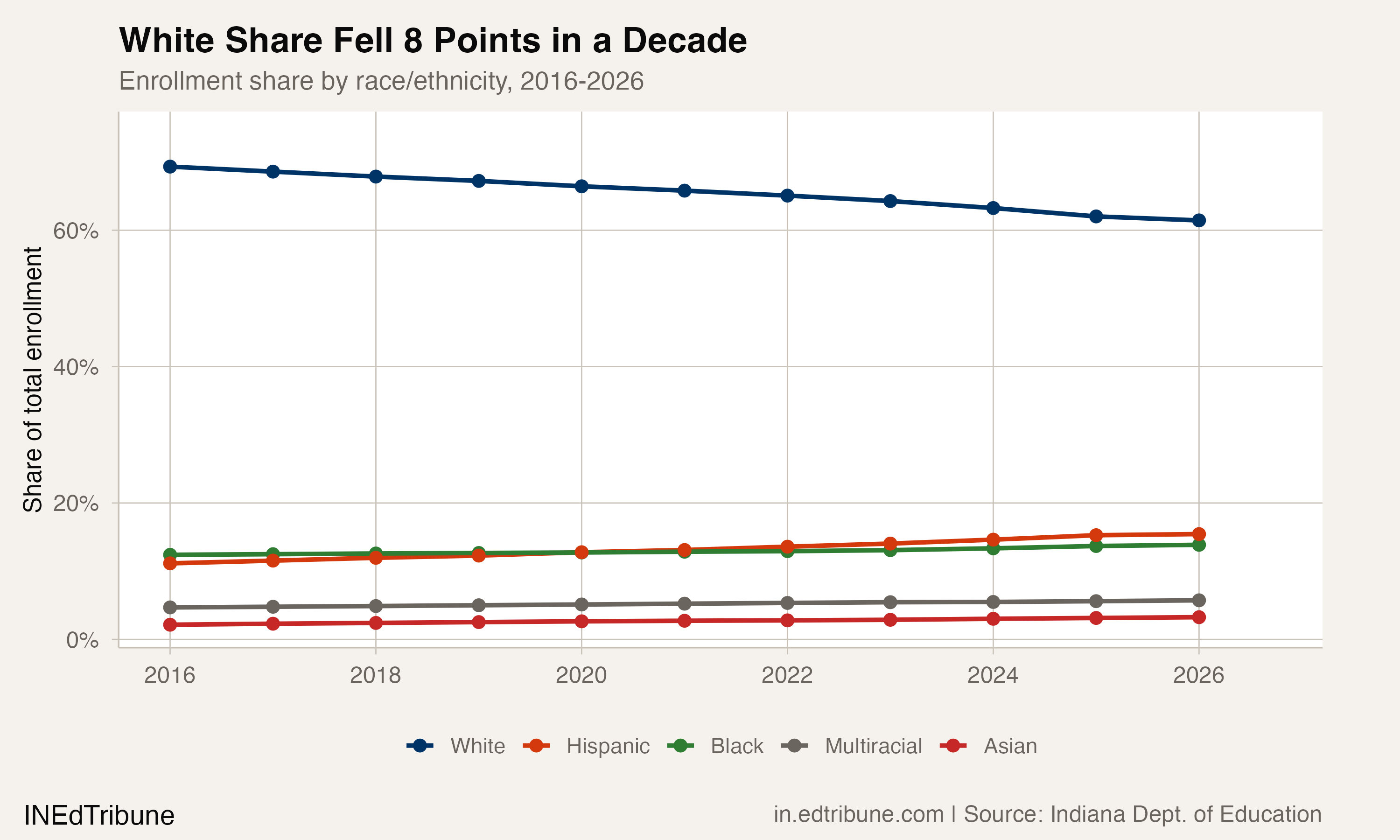 Demographic share trends