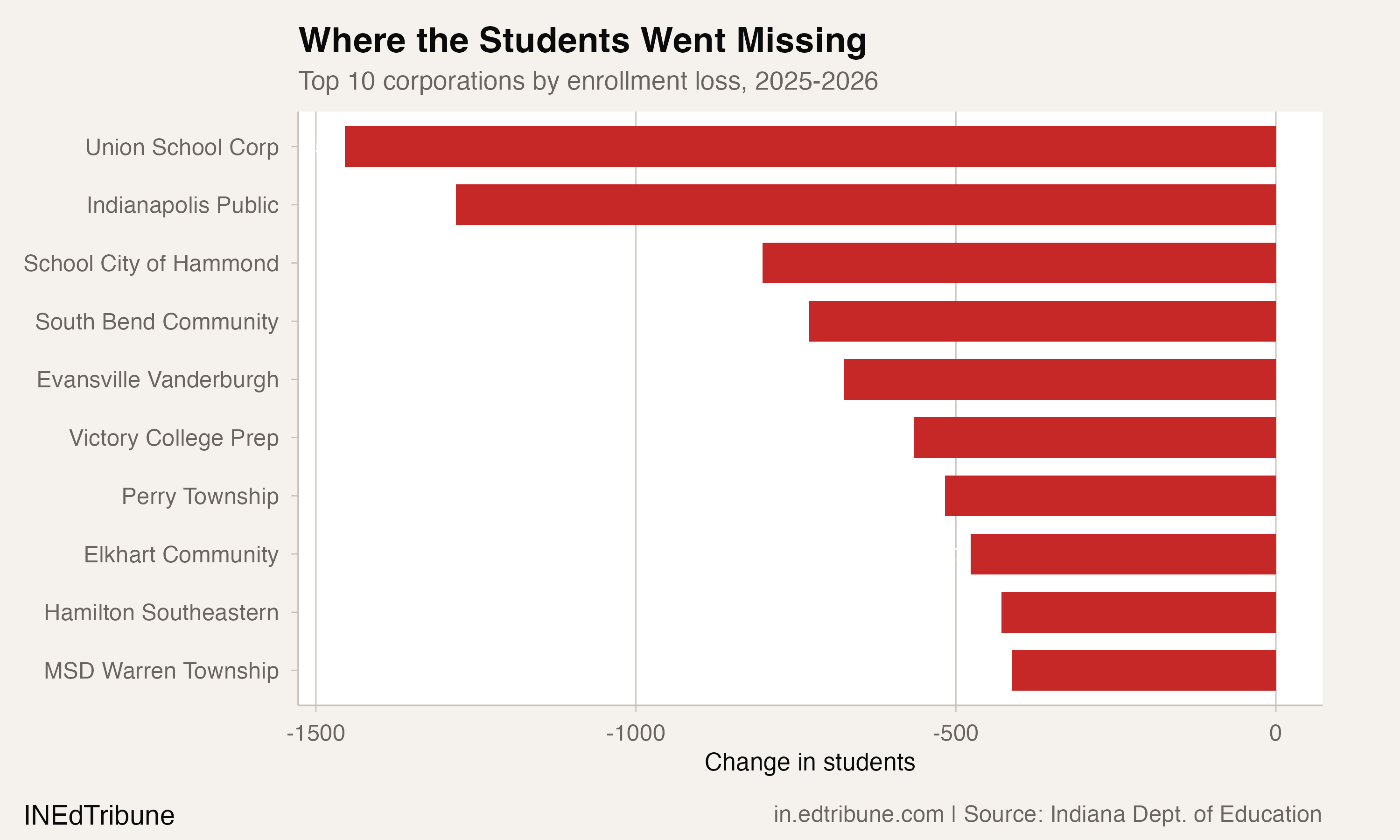 Top 10 losing corporations