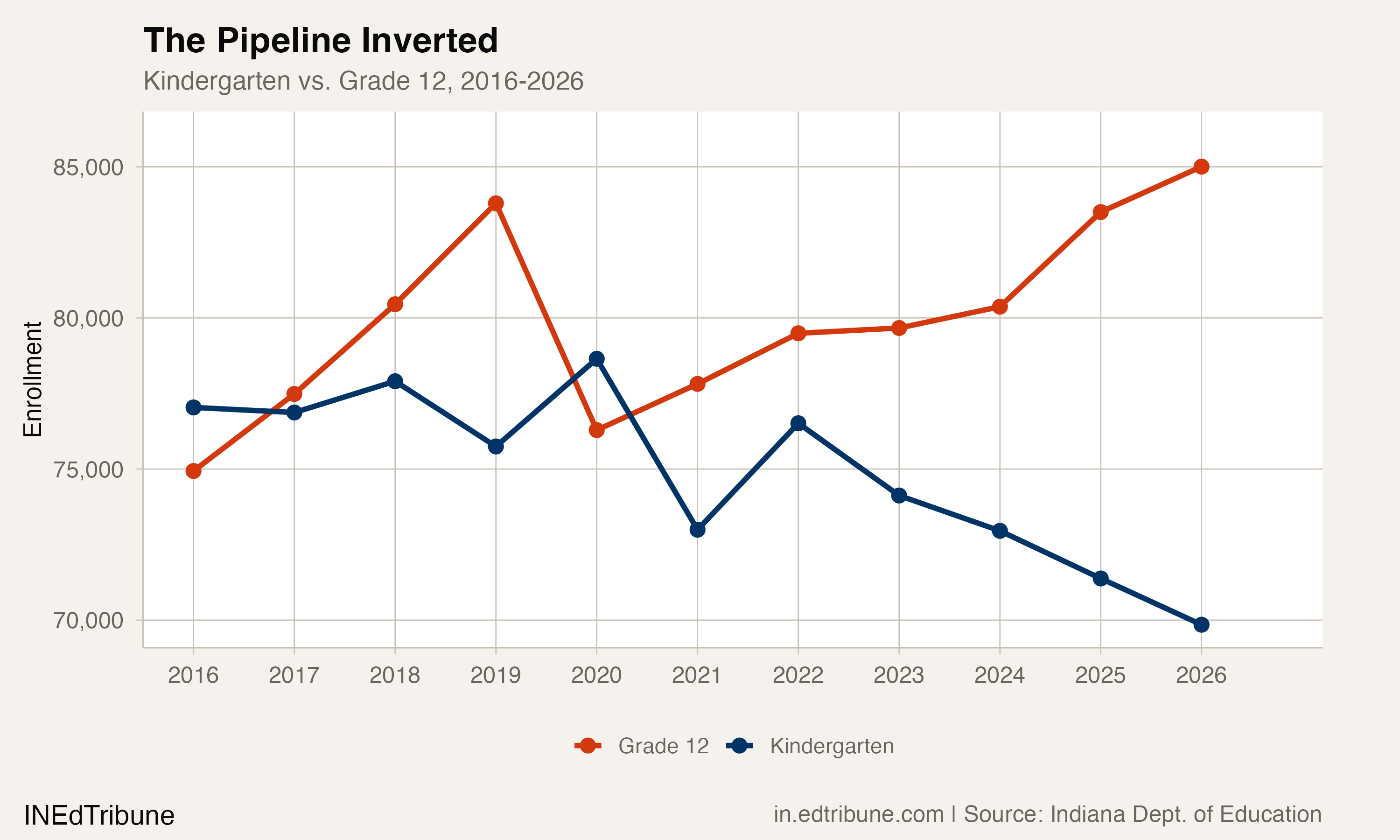 Kindergarten vs Grade 12 pipeline