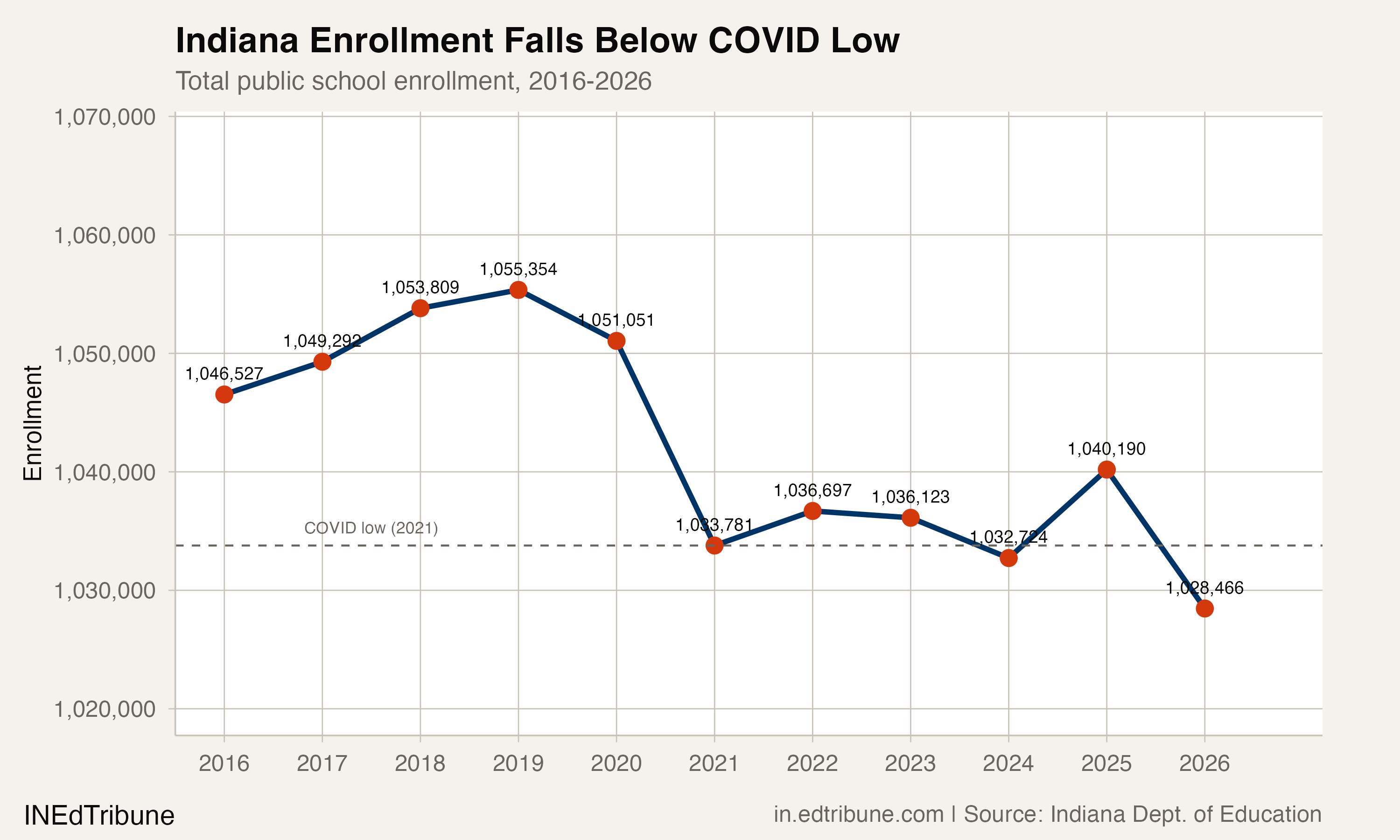 Indiana enrollment trend 2016-2026