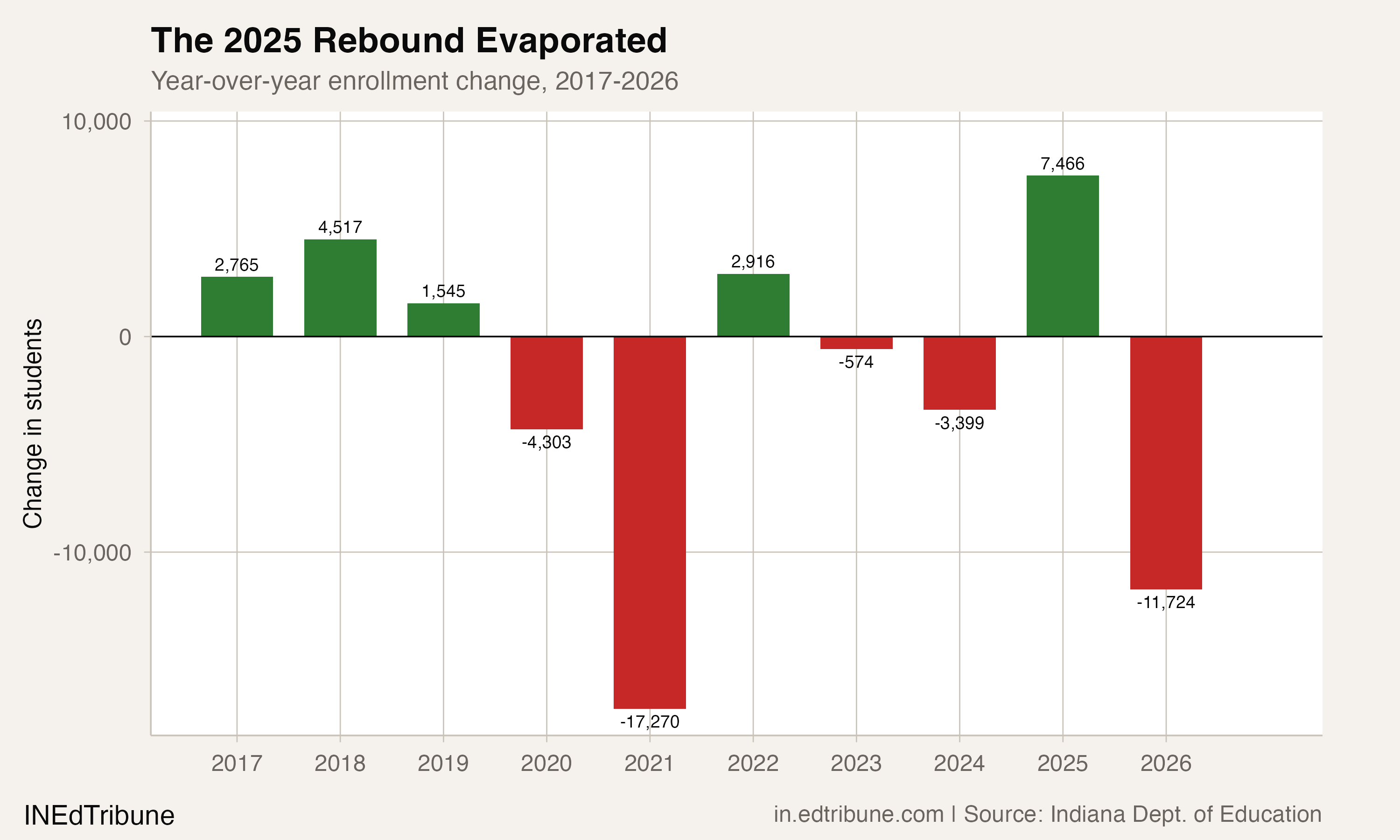 Year-over-year enrollment change