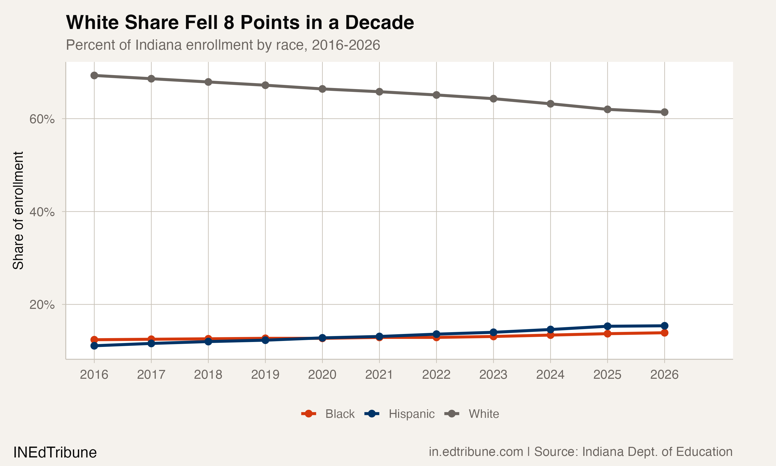 White enrollment share fell nearly 8 percentage points while Hispanic and Black shares rose steadily.