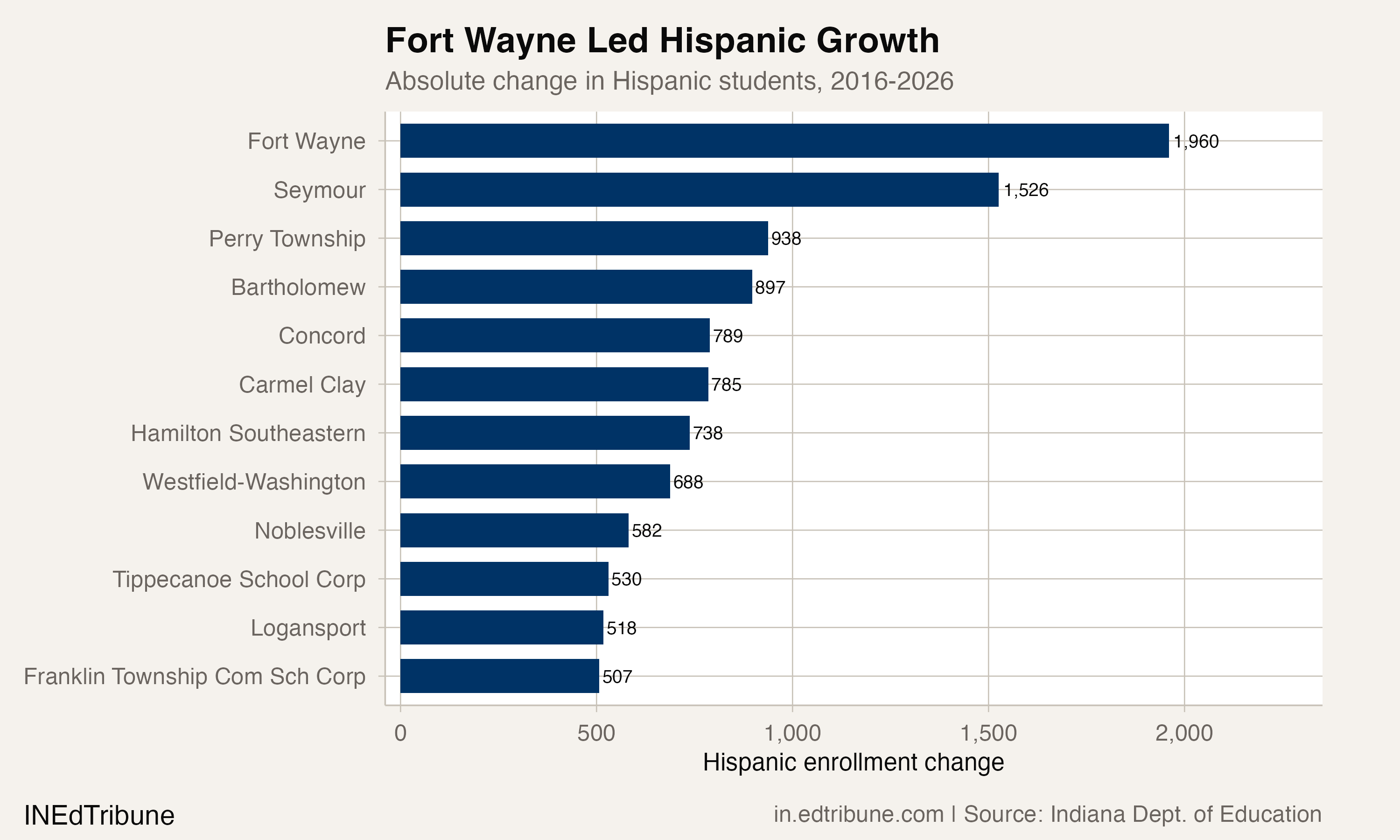 Fort Wayne led all districts in absolute Hispanic enrollment growth since 2016, followed by Seymour and Perry Township.