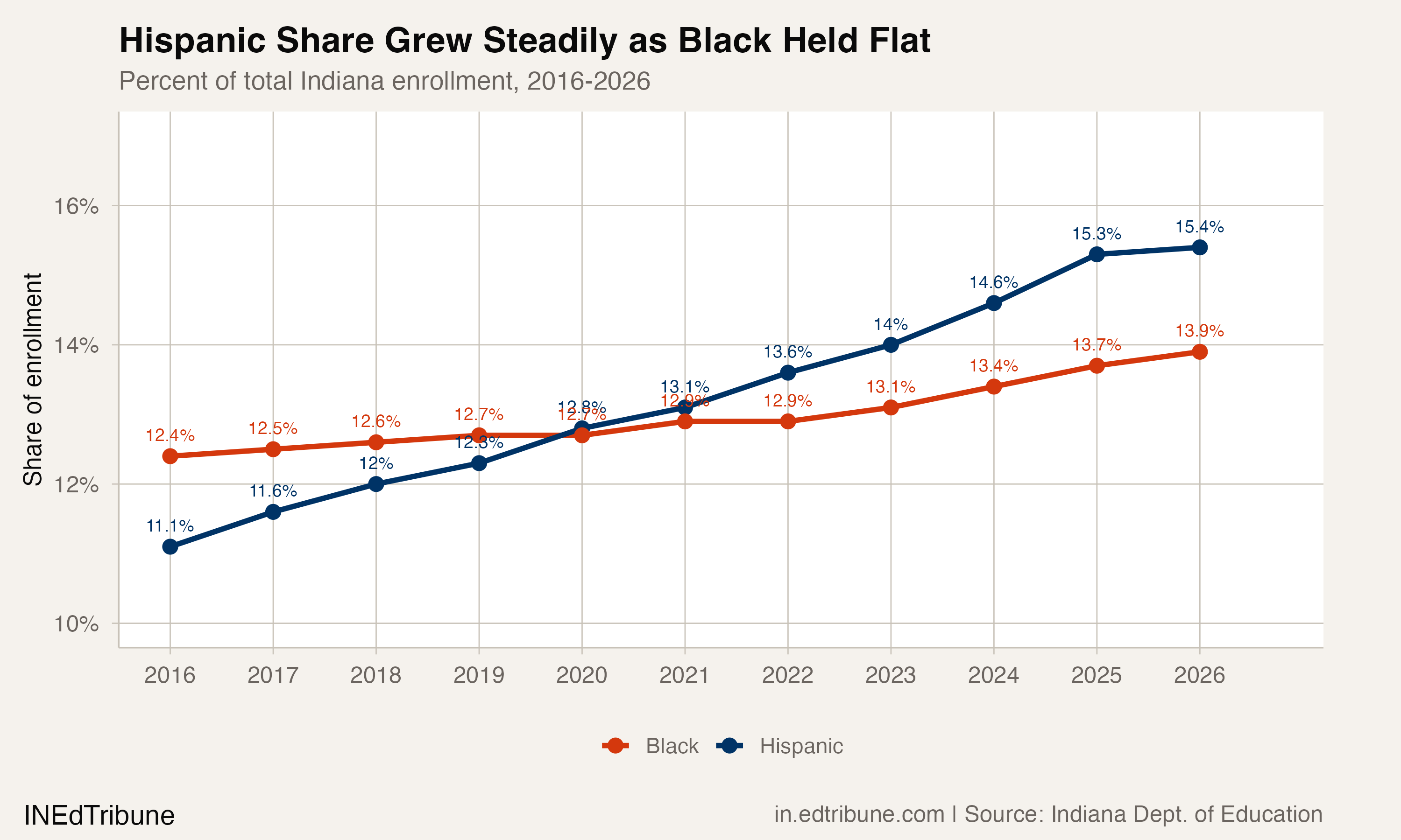 Hispanic share rose from 11.1% to 15.4% while Black share crept from 12.4% to 13.9%.