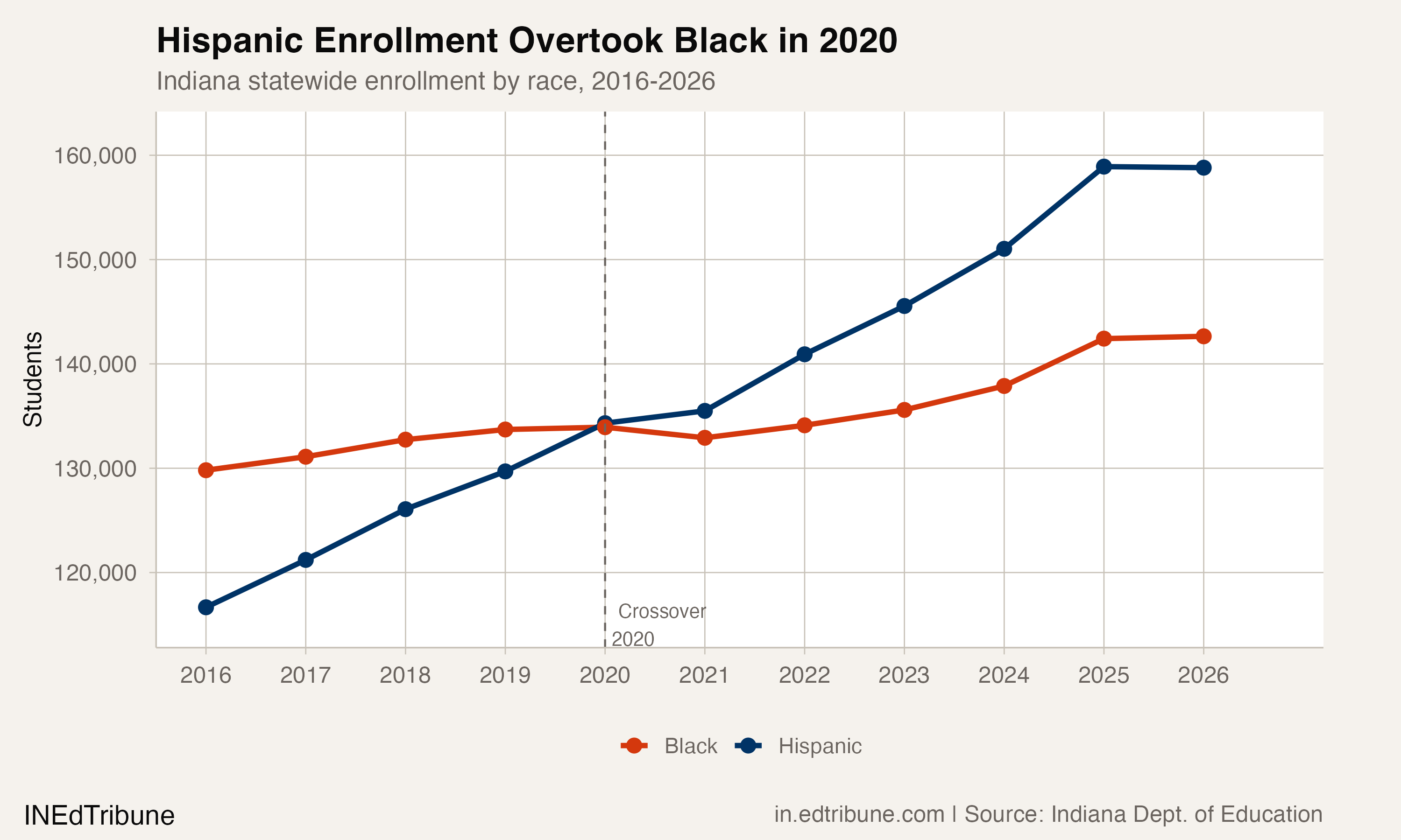 Hispanic enrollment overtook Black enrollment in 2020 and the gap has widened every year since.