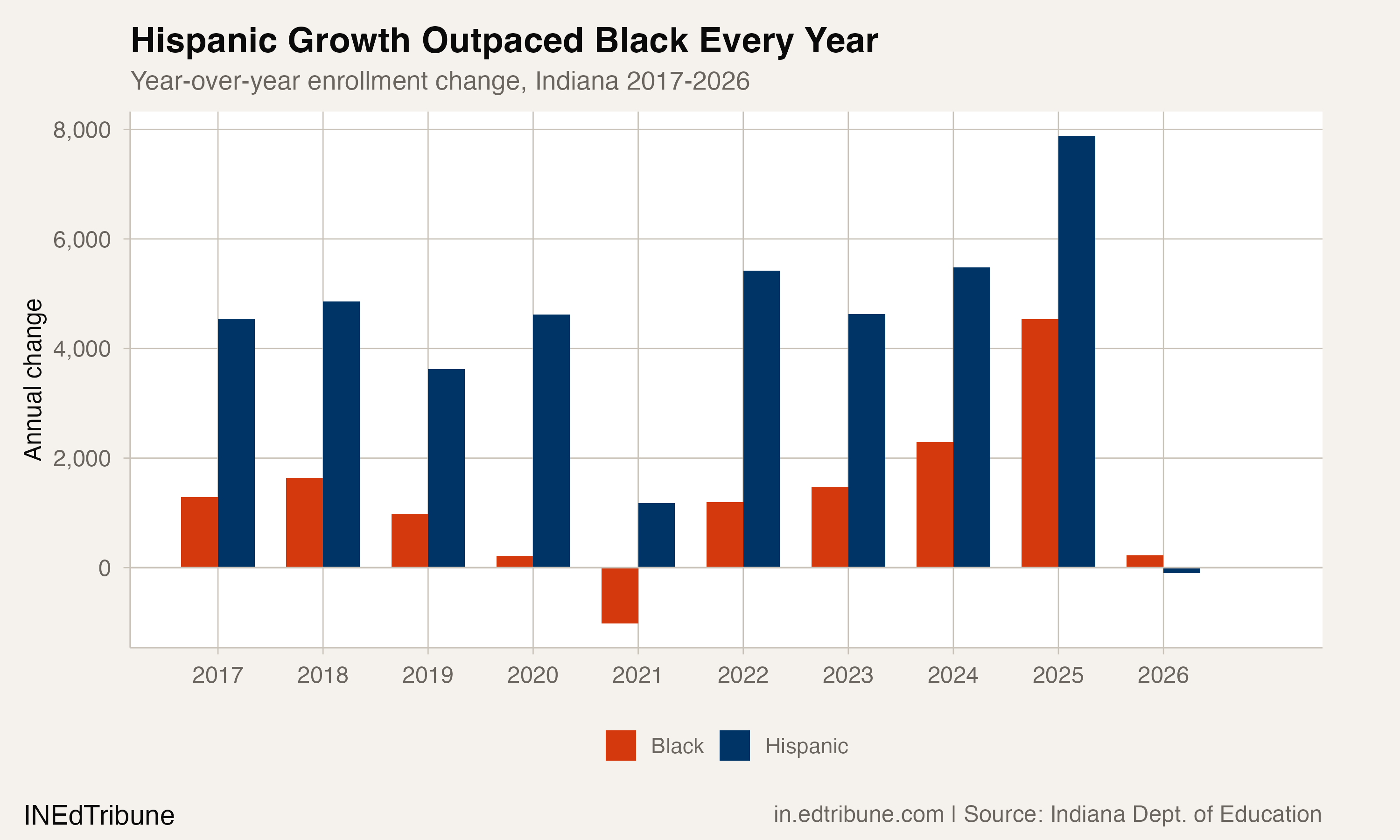 Year-over-year change shows consistent Hispanic growth followed by a sharp reversal in 2026.