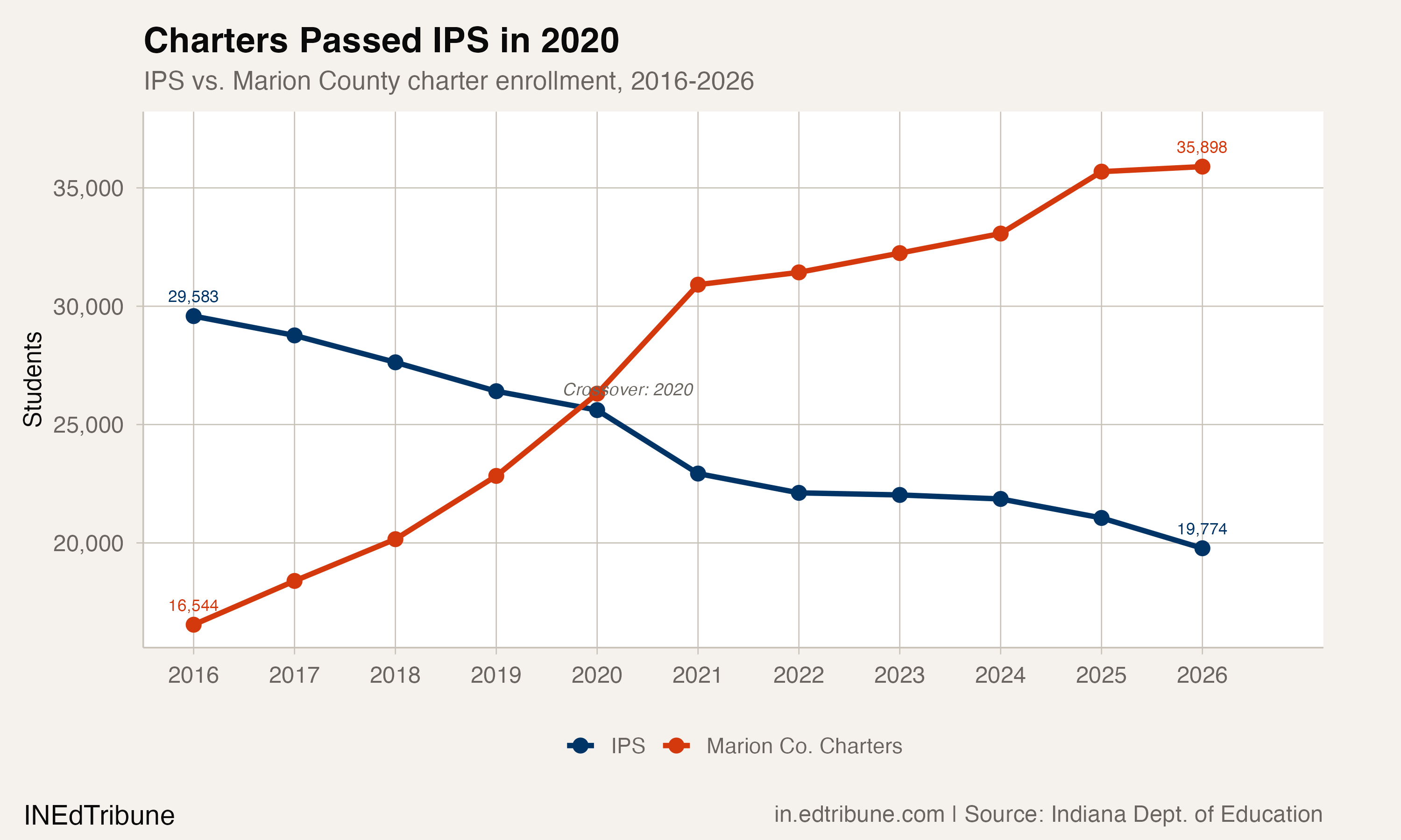 IPS vs. Marion County charter enrollment