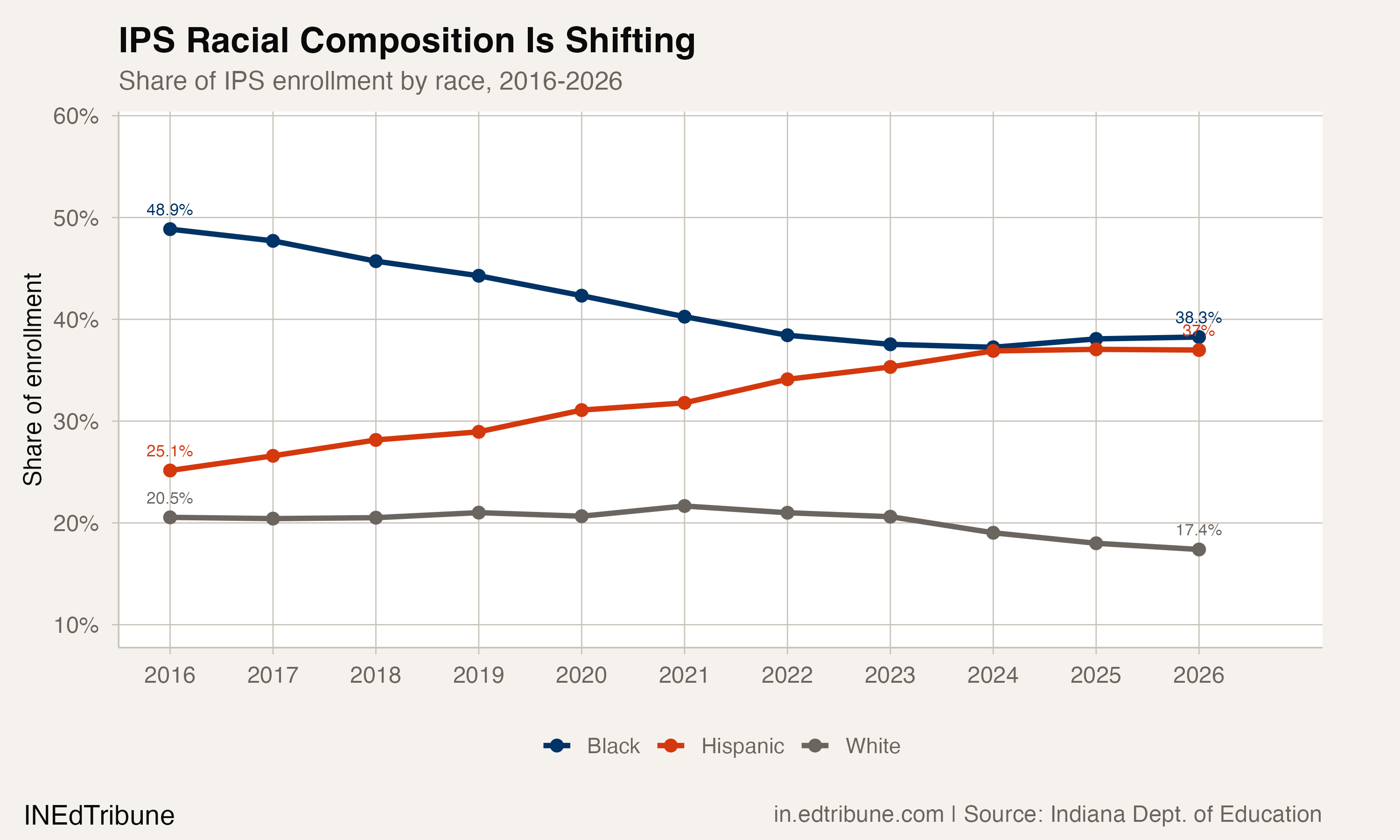 IPS demographic composition, 2016-2026