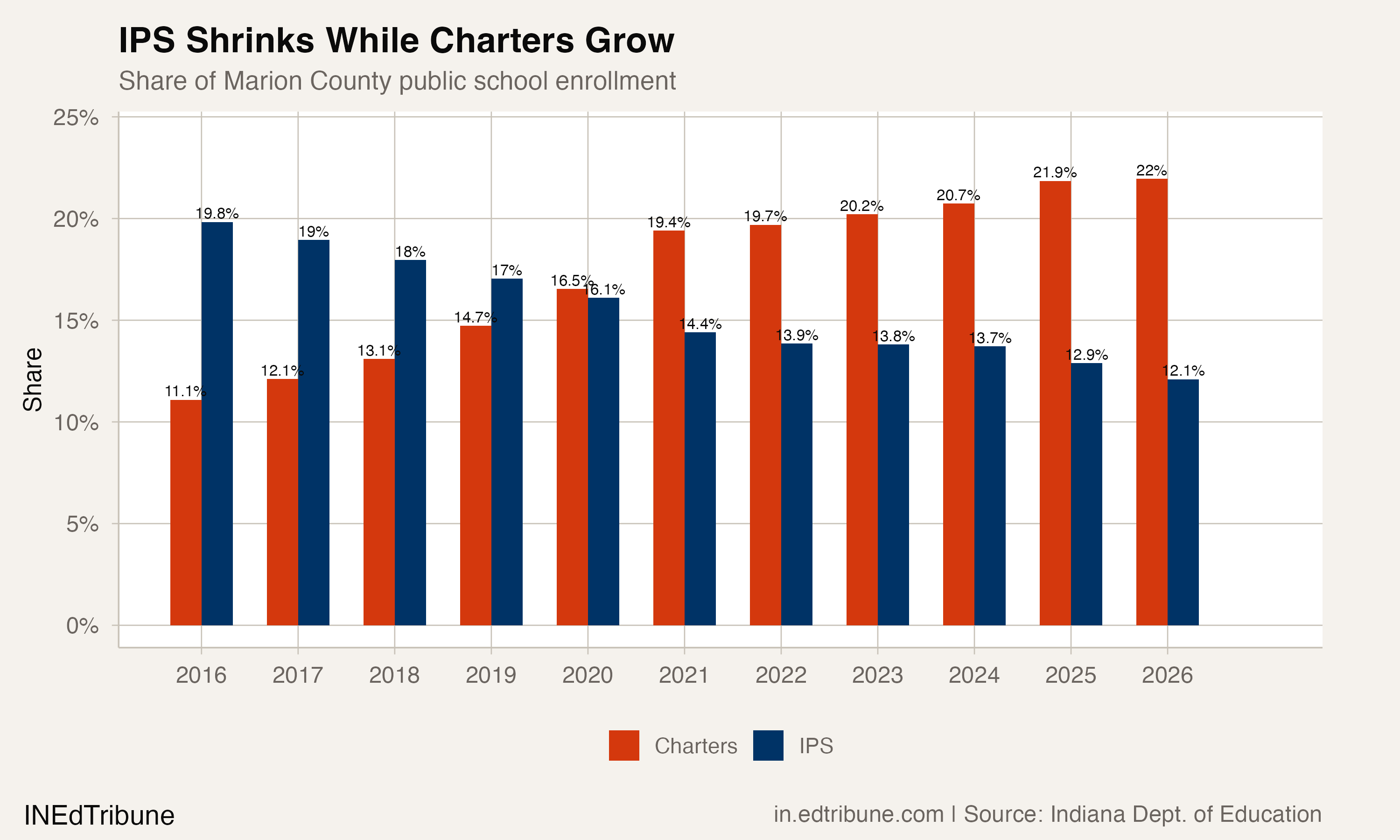 IPS and charter share of Marion County enrollment
