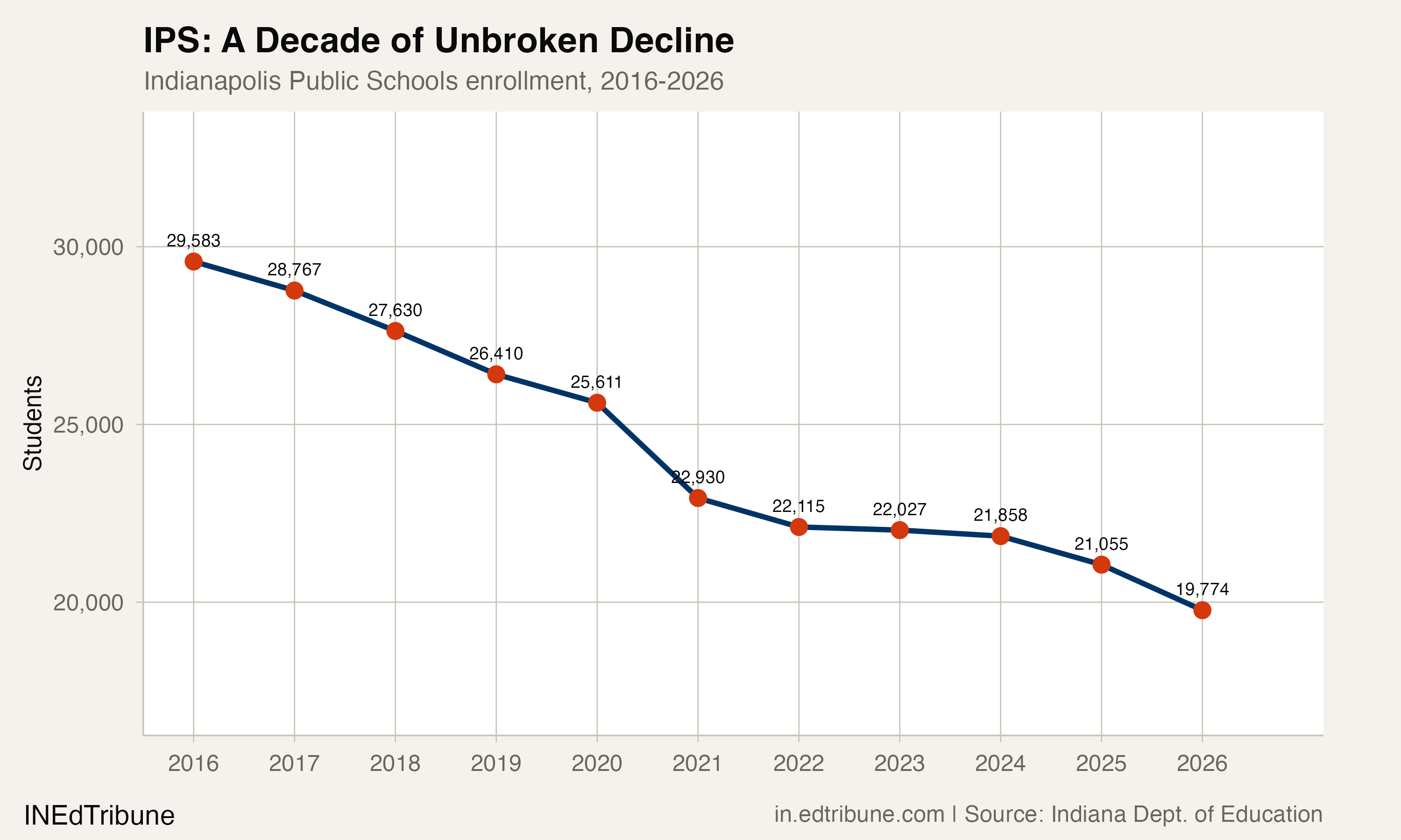 IPS enrollment trend, 2016-2026