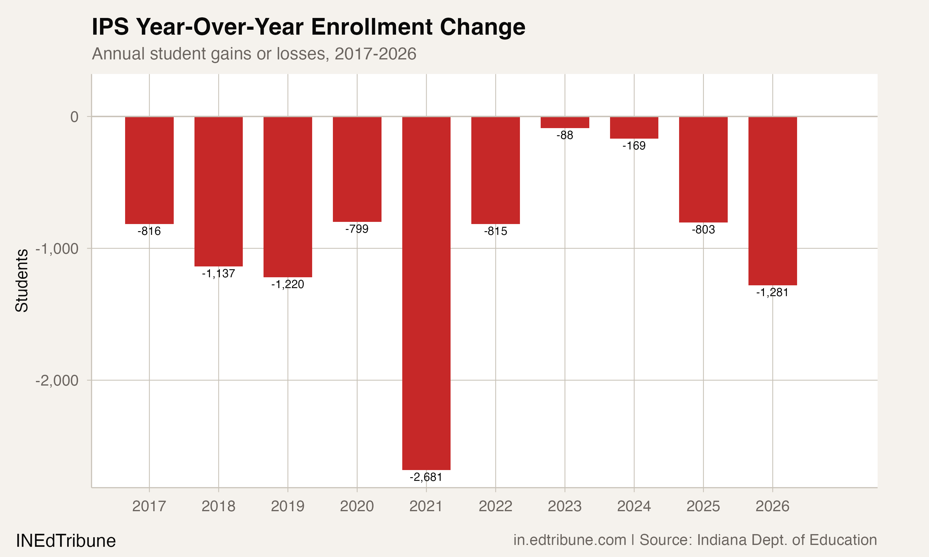IPS year-over-year enrollment change