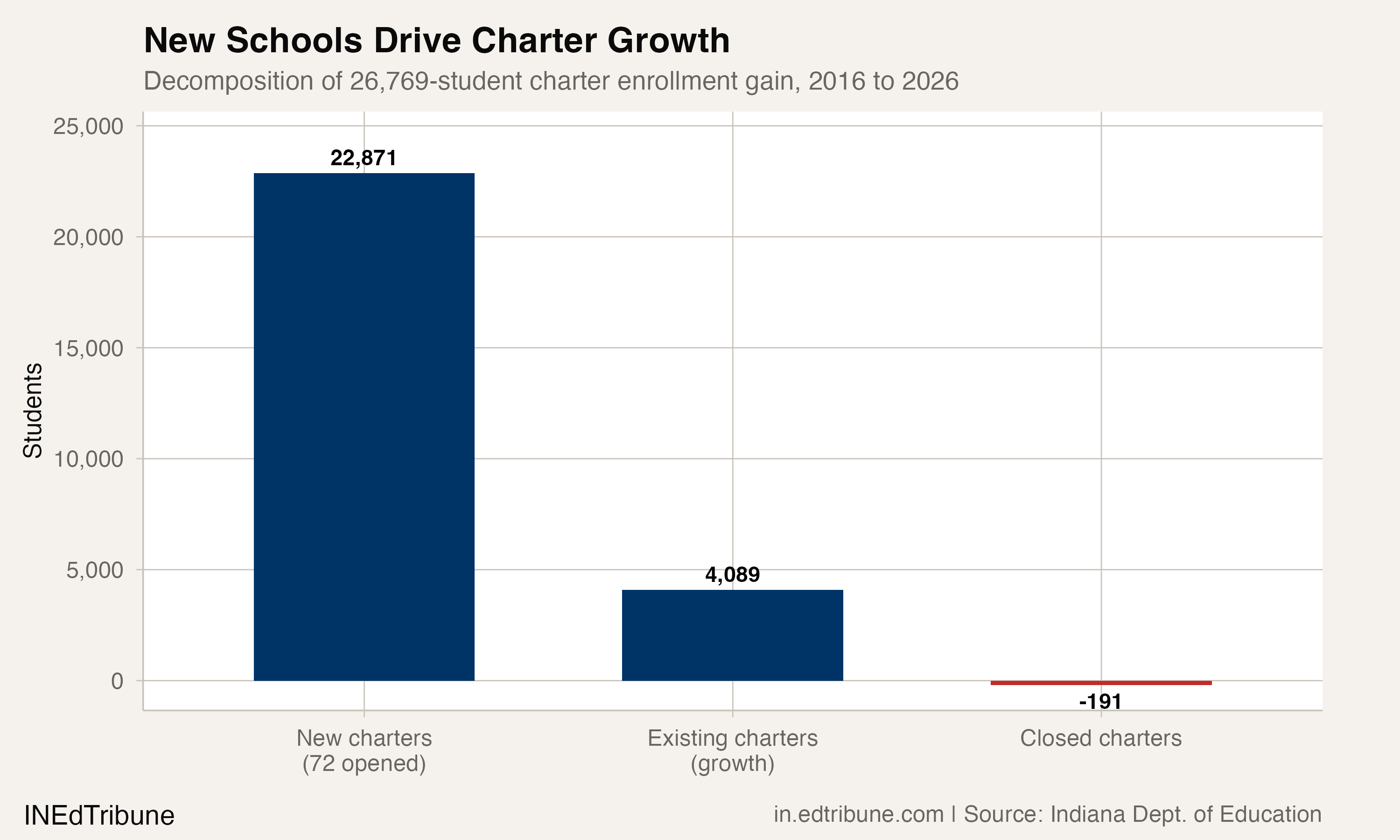 New charter schools account for 85% of enrollment growth since 2016