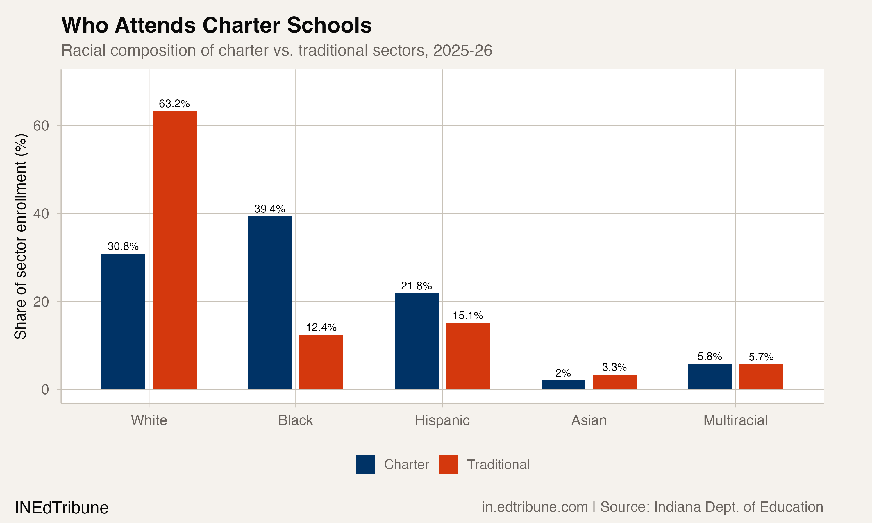 Charter and traditional sectors serve dramatically different student populations