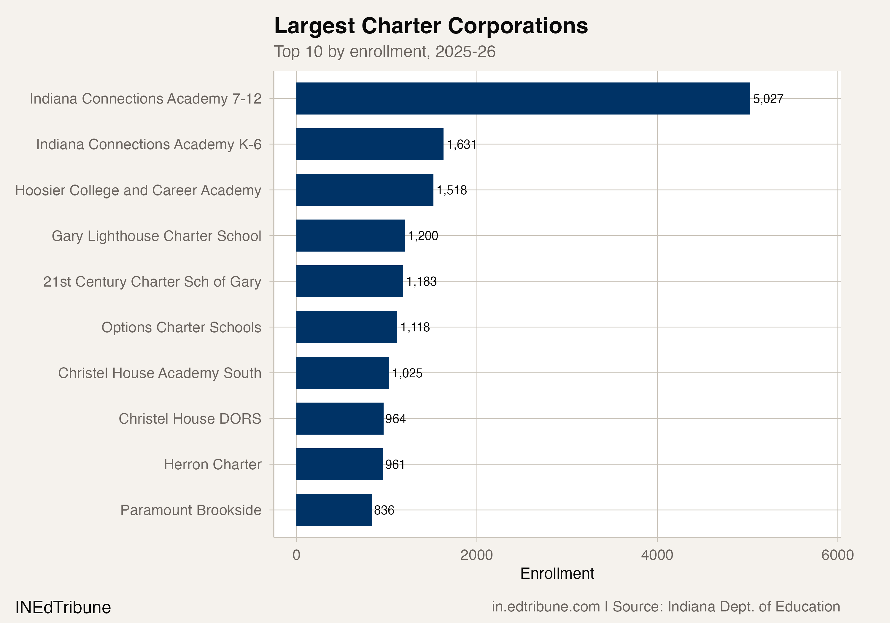 The ten largest charter corporations, led by virtual and adult-education models