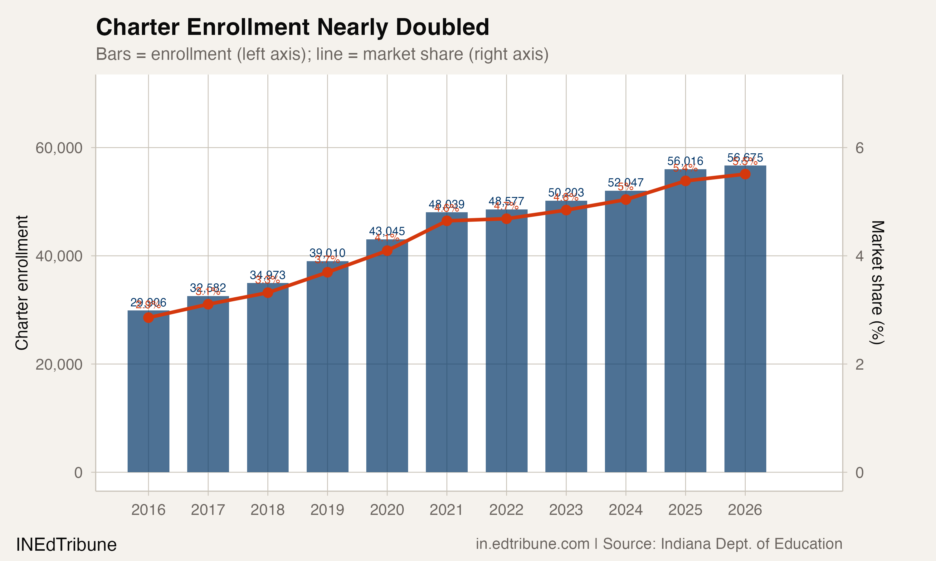 Charter enrollment nearly doubled from 29,906 in 2016 to 56,675 in 2026