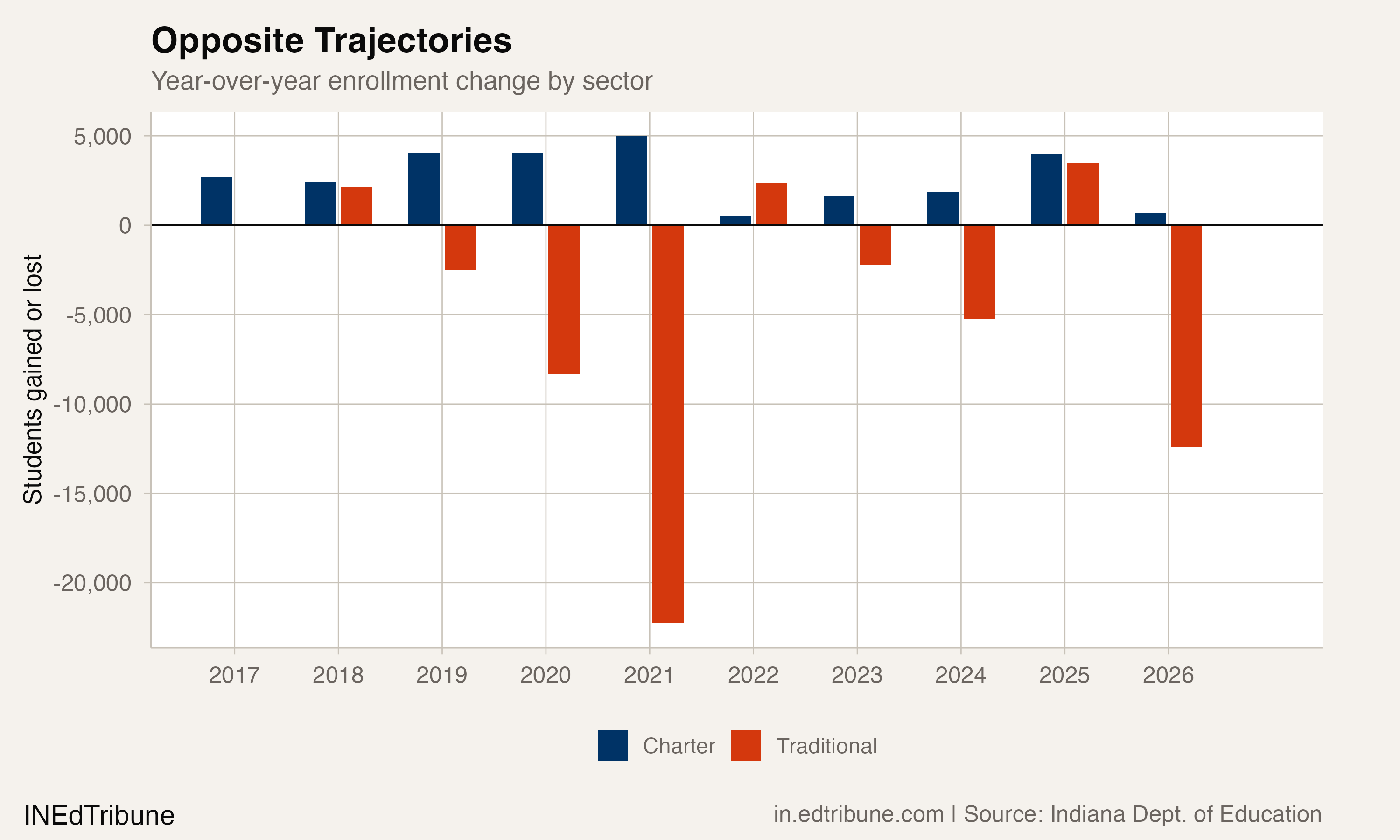 Year-over-year enrollment changes show charter and traditional sectors moving in opposite directions