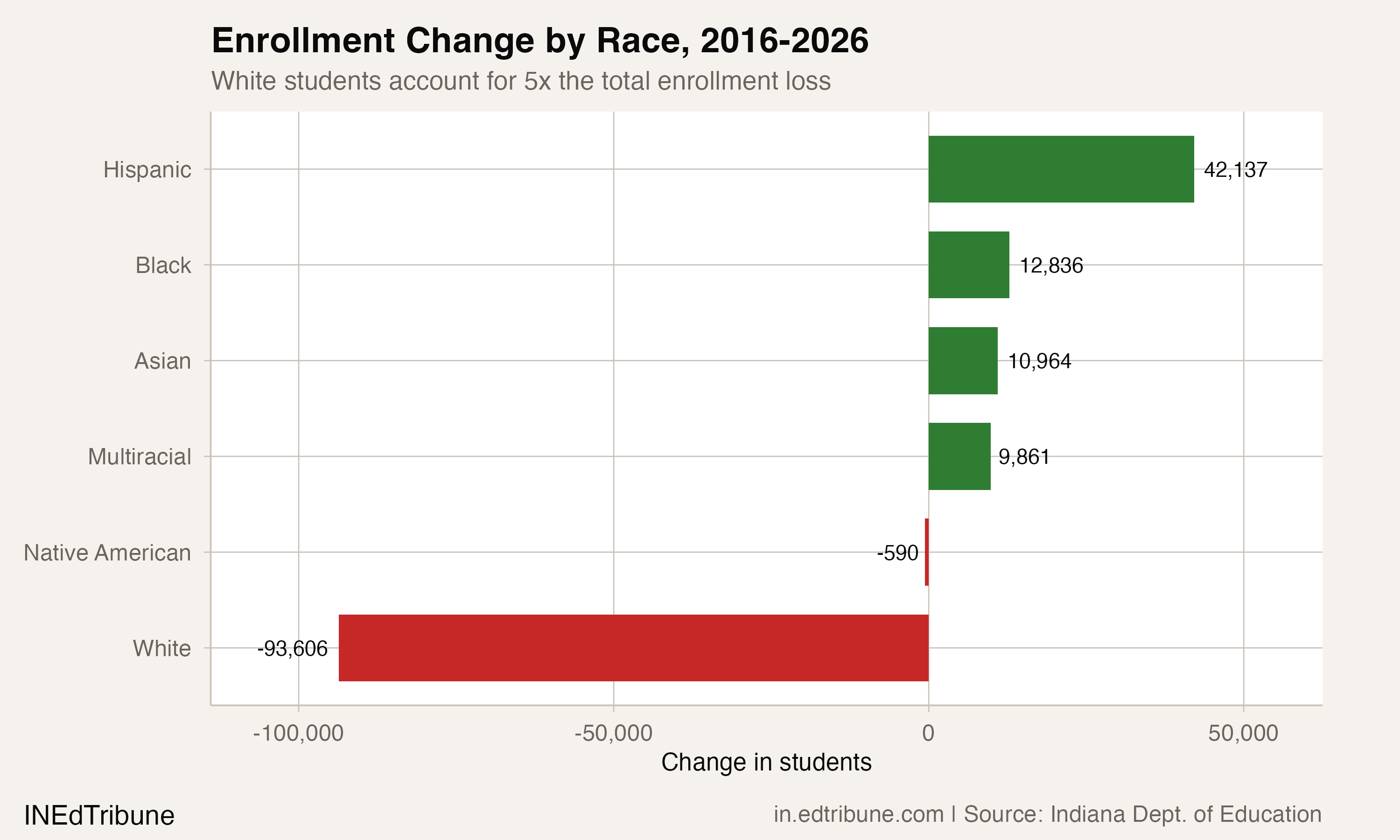 Enrollment change by race showing white loss of 93,606 dwarfing all other groups