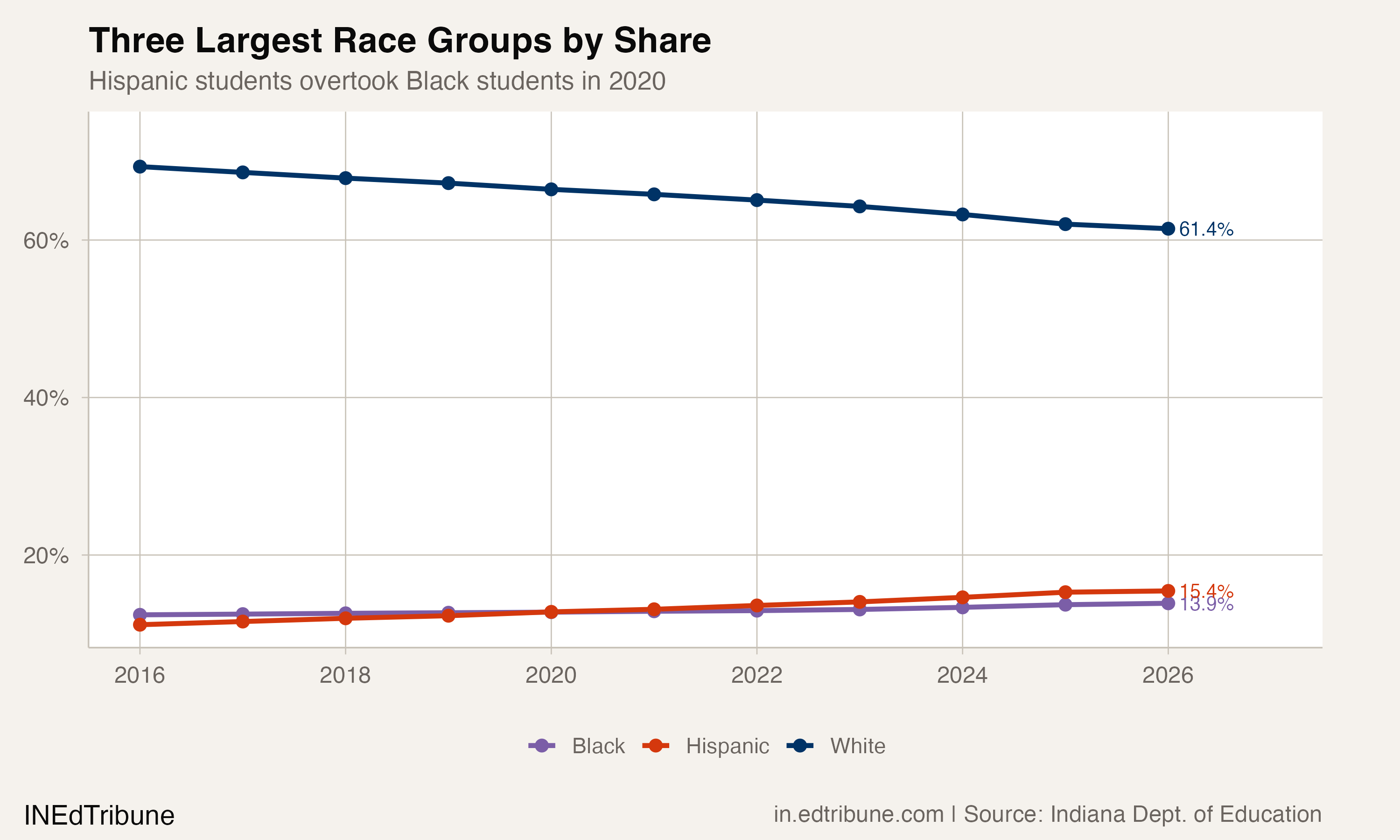 Three largest race groups by share showing Hispanic overtaking Black in 2020