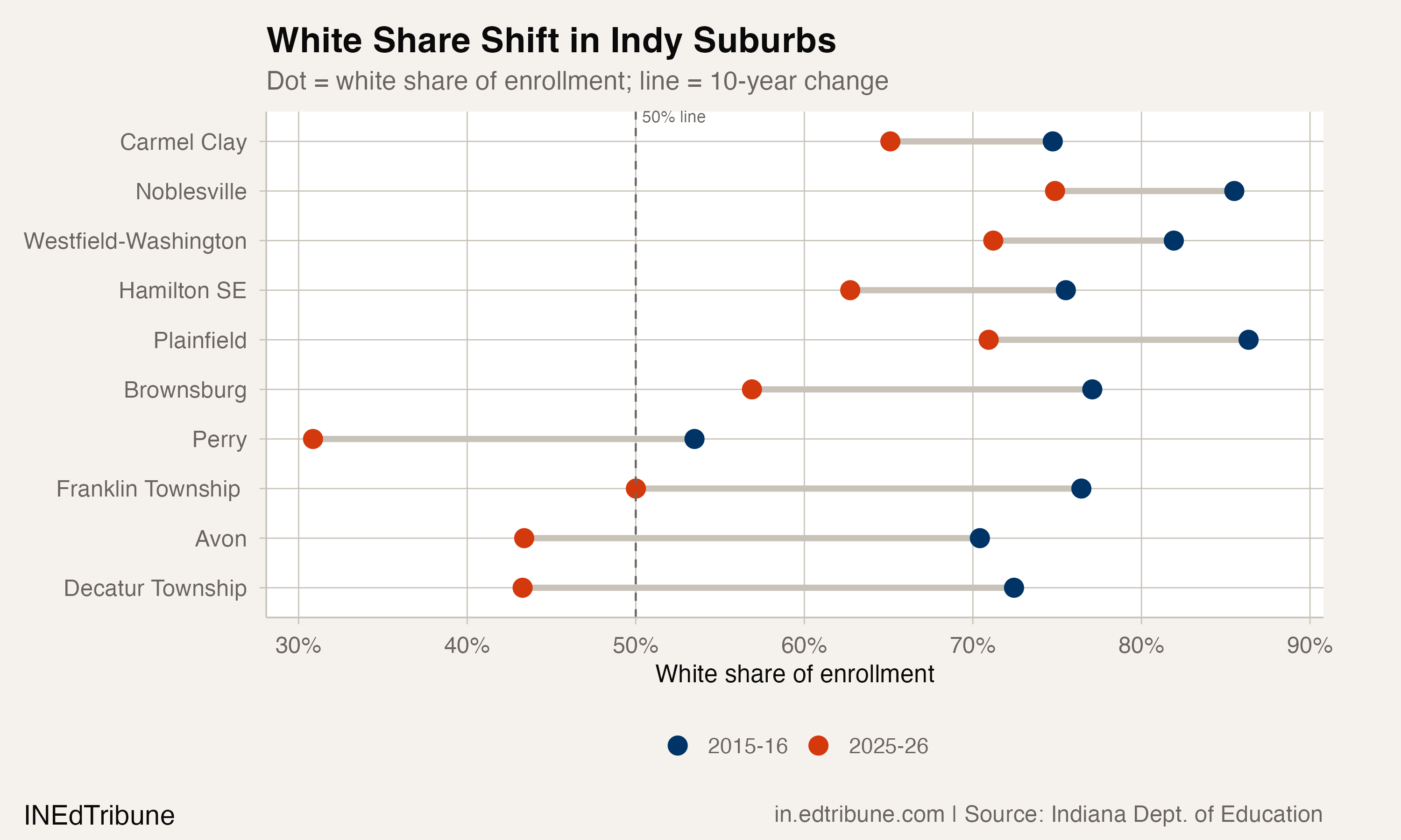 White share shift in Indianapolis suburban districts showing dramatic declines