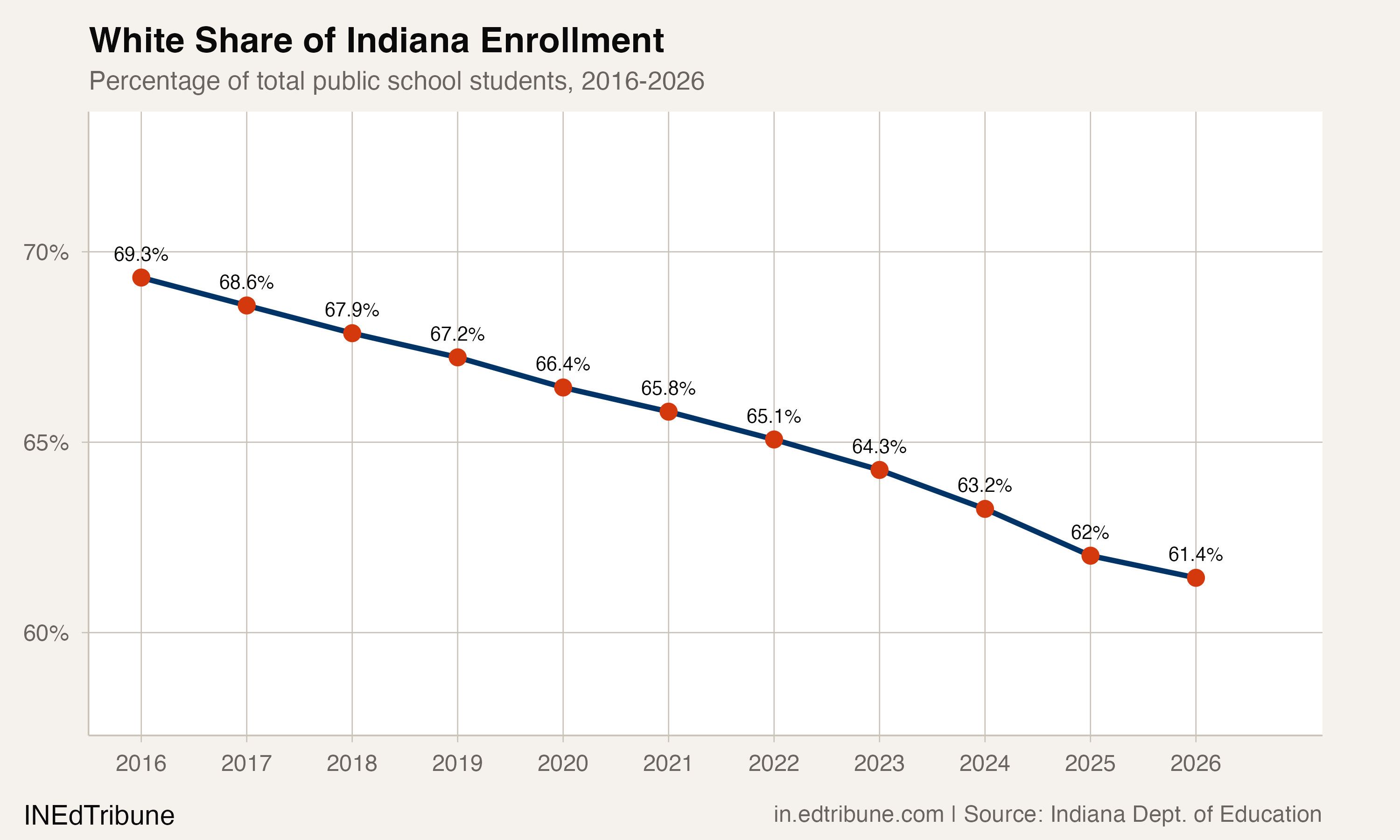 White share of Indiana enrollment falling from 69.3% in 2016 to 61.4% in 2026