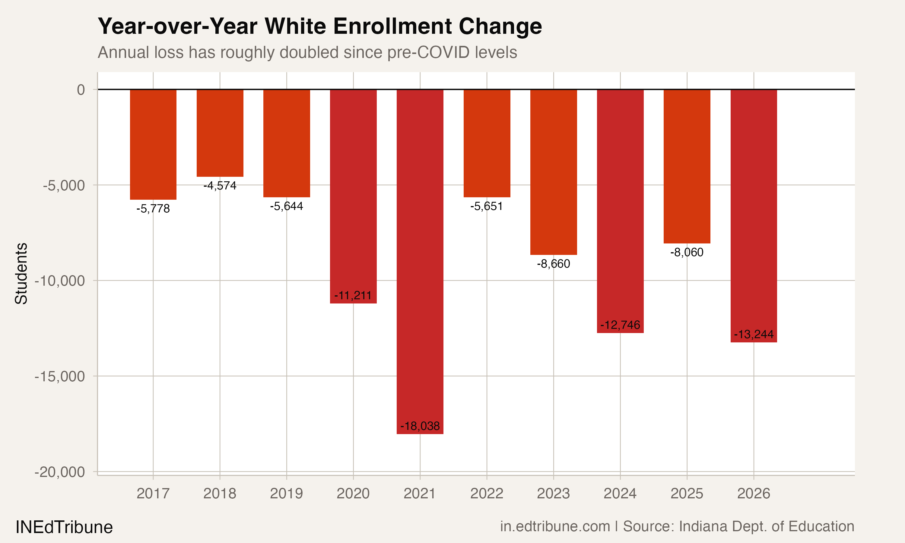 Year-over-year white enrollment change showing acceleration after COVID