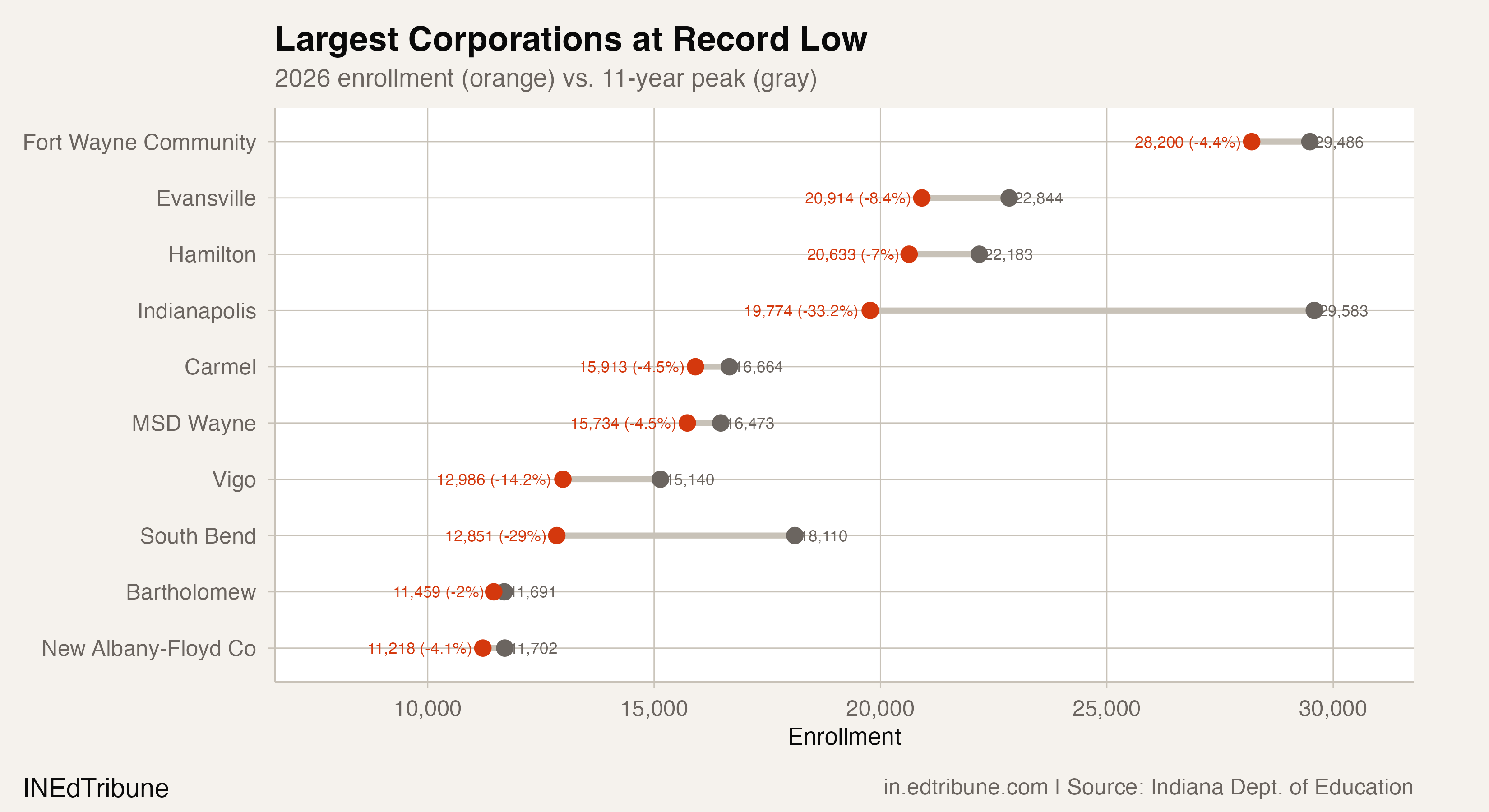Largest corporations at record low