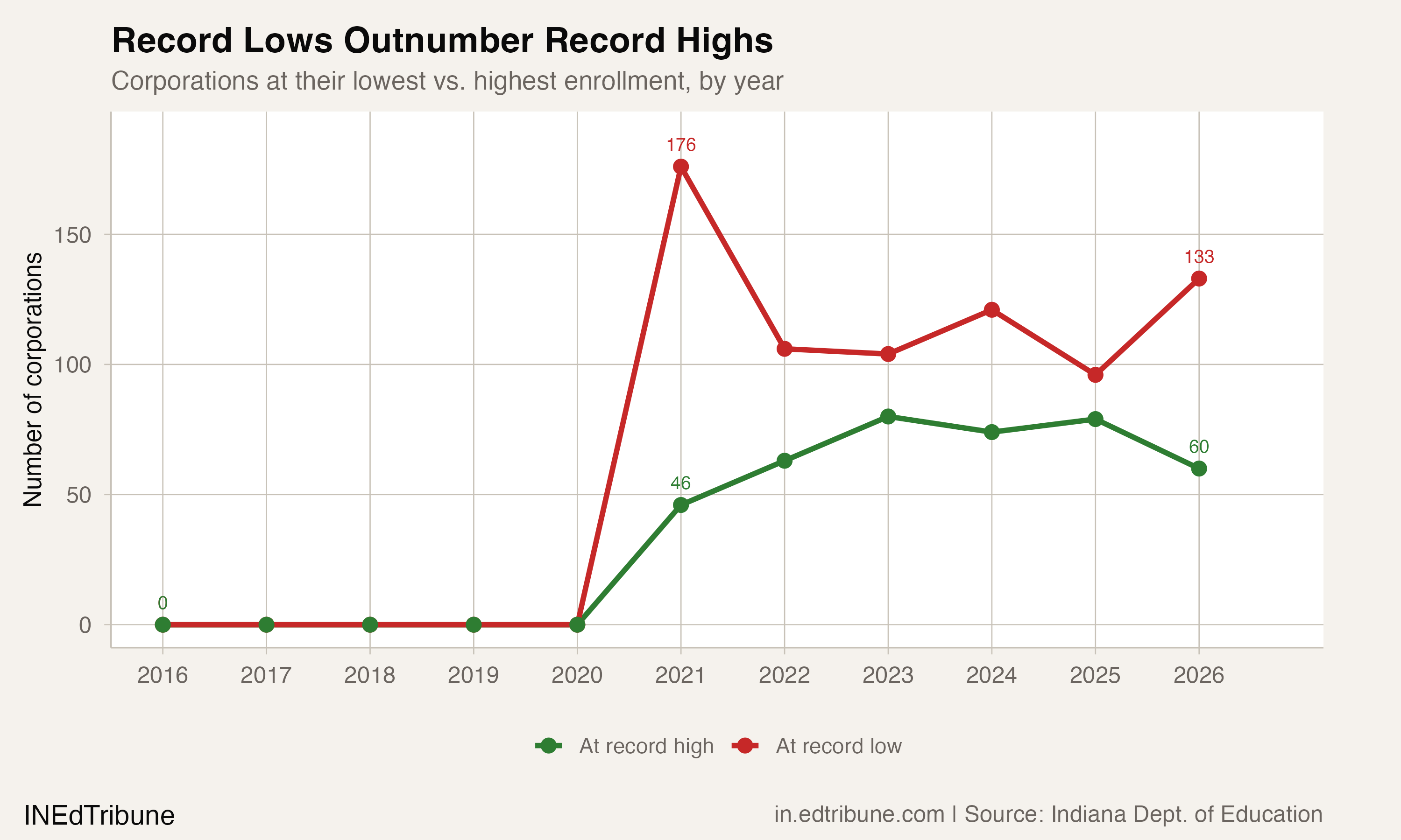 Record lows outnumber record highs
