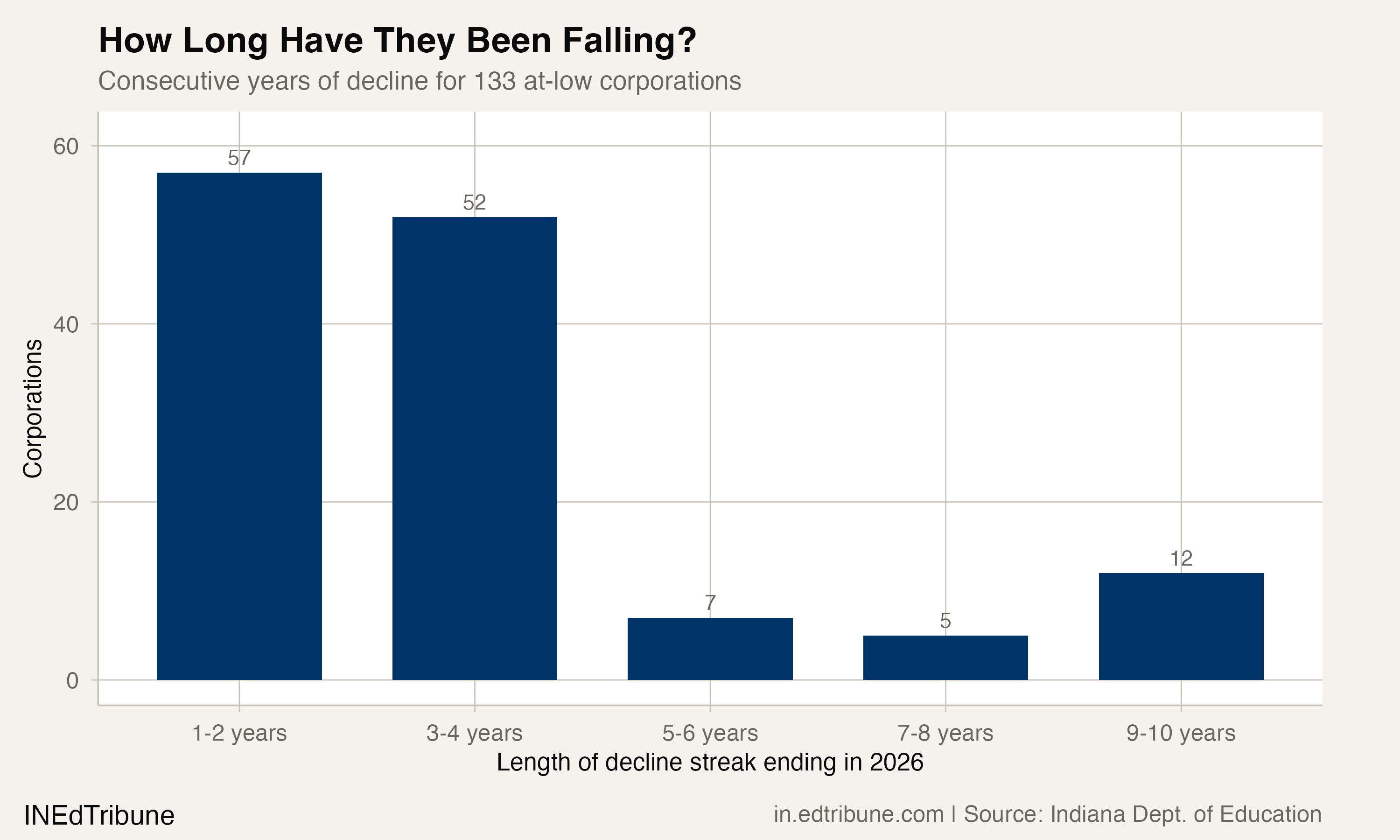 Decline streak distribution
