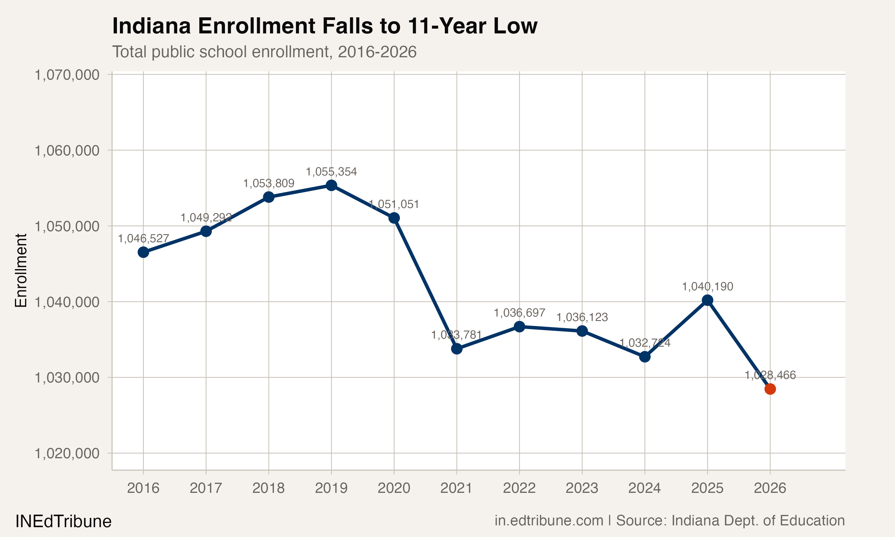 Indiana enrollment falls to 11-year low