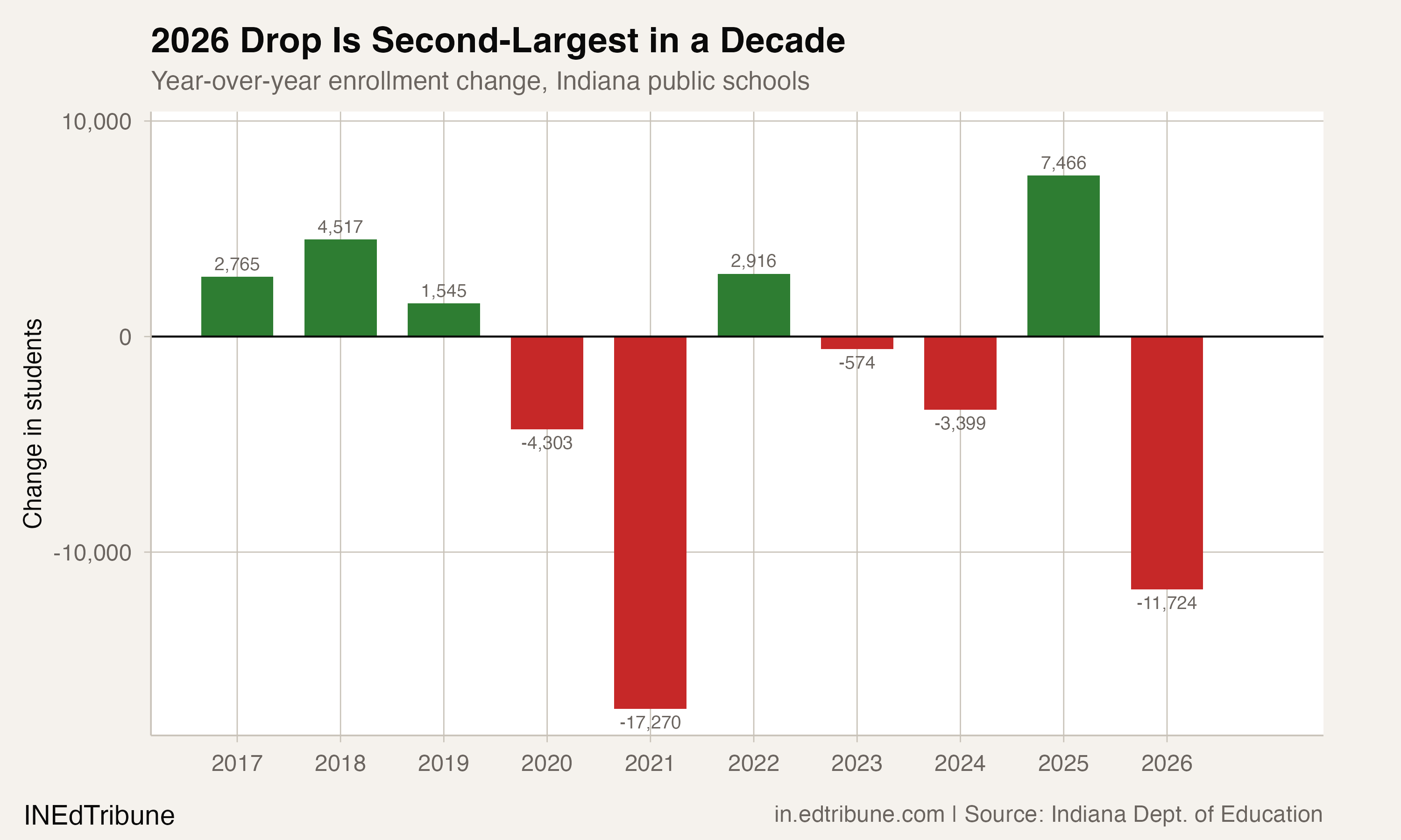 Year-over-year enrollment change