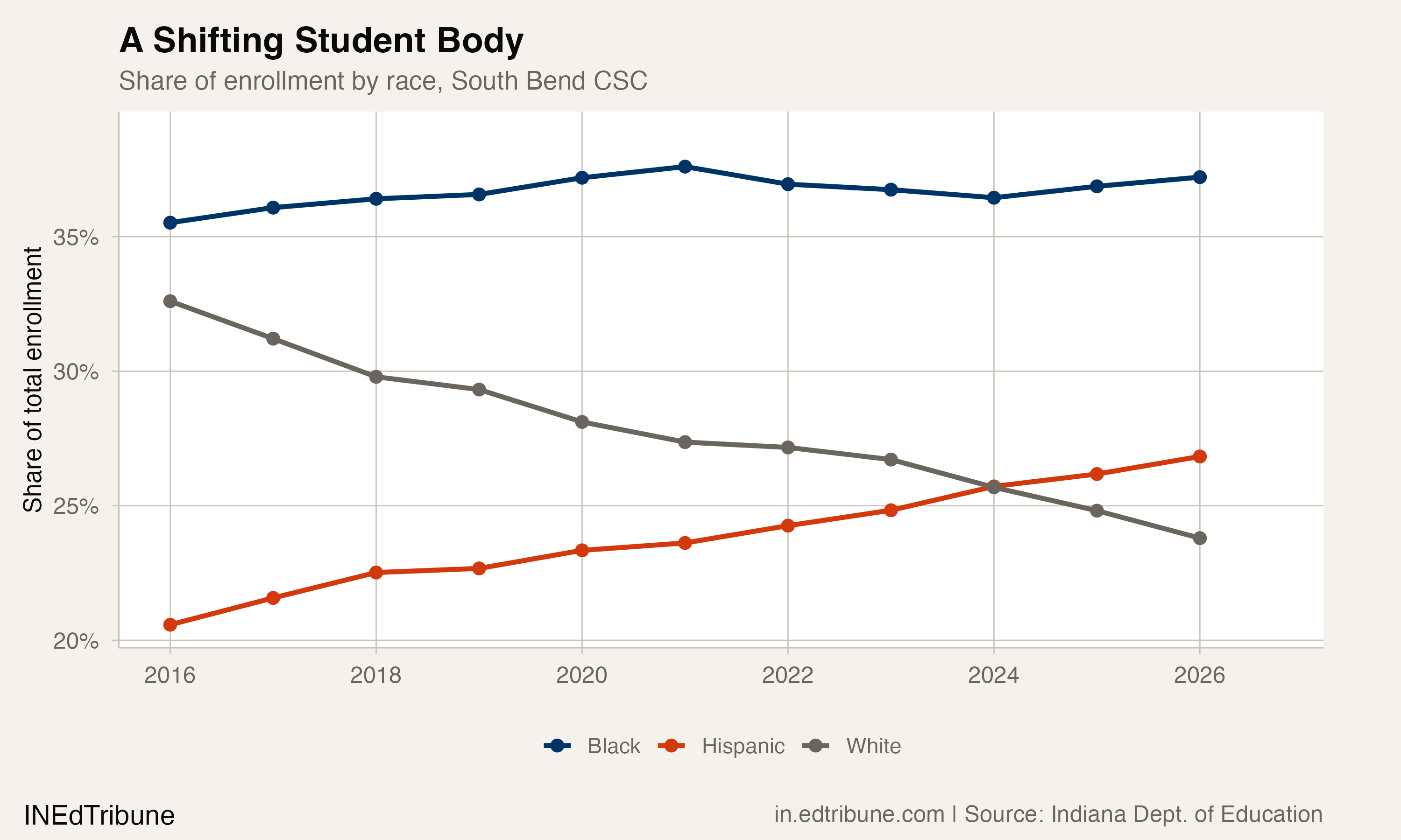 Share of enrollment by race, South Bend CSC