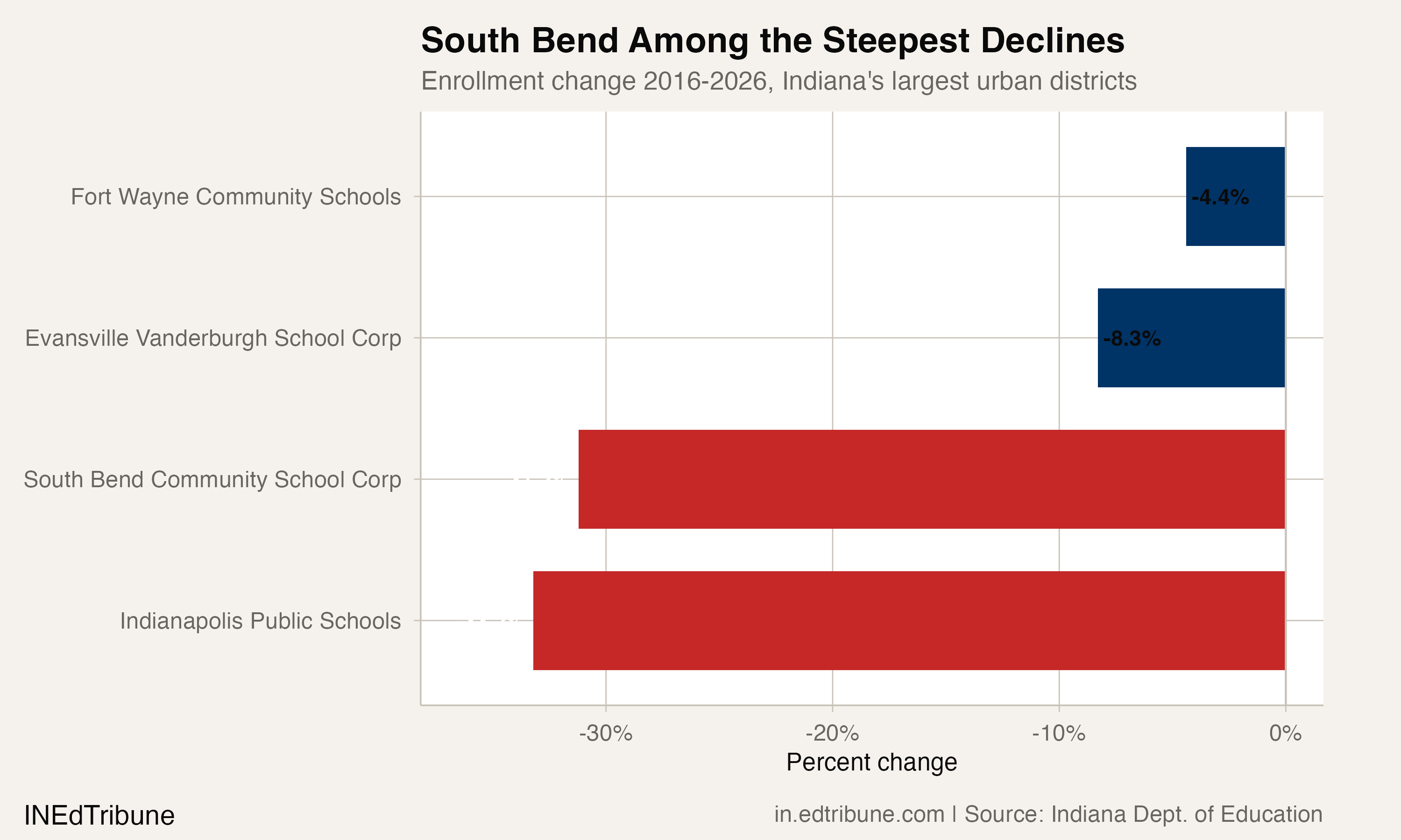 Enrollment change 2016-2026, Indiana's largest urban districts