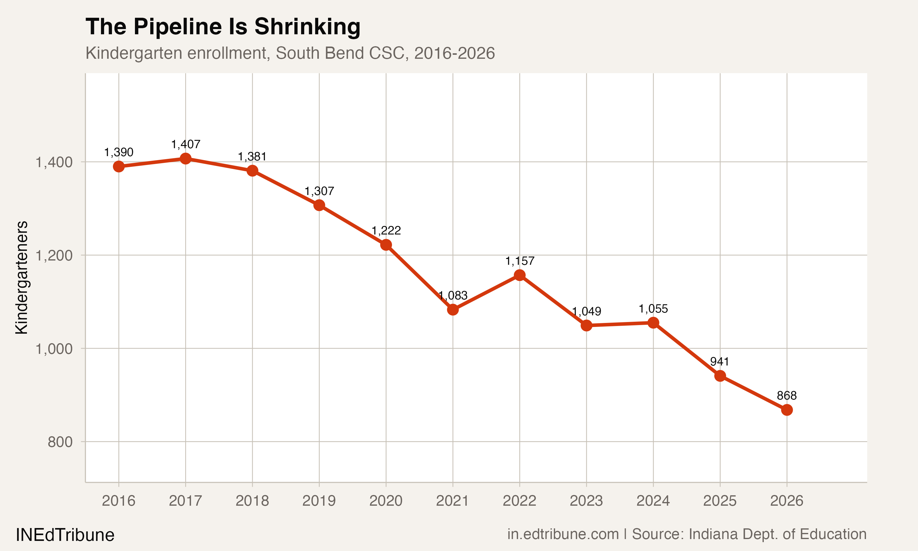 Kindergarten enrollment, South Bend CSC, 2016-2026