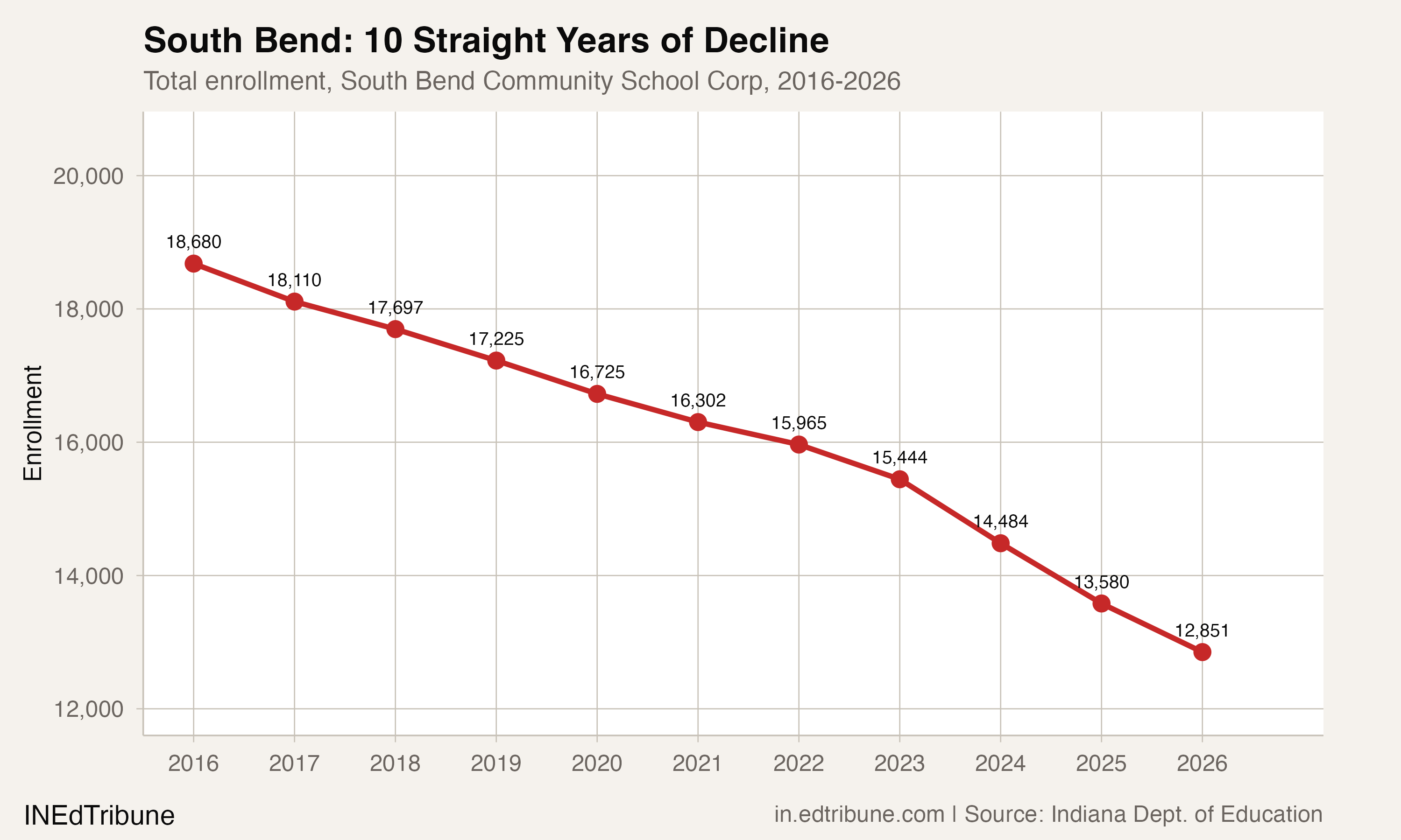 Total enrollment, South Bend Community School Corp, 2016-2026
