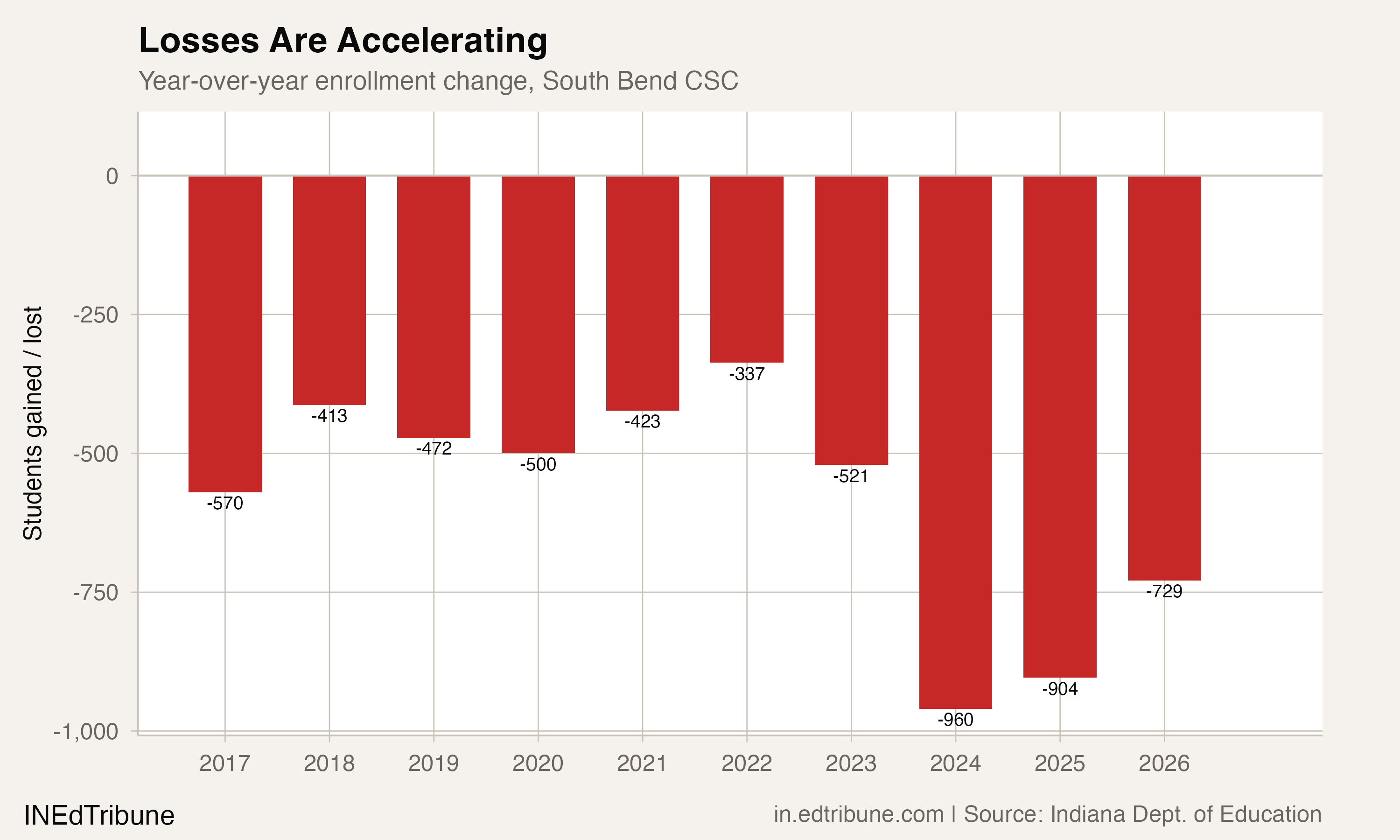 Year-over-year enrollment change, South Bend CSC
