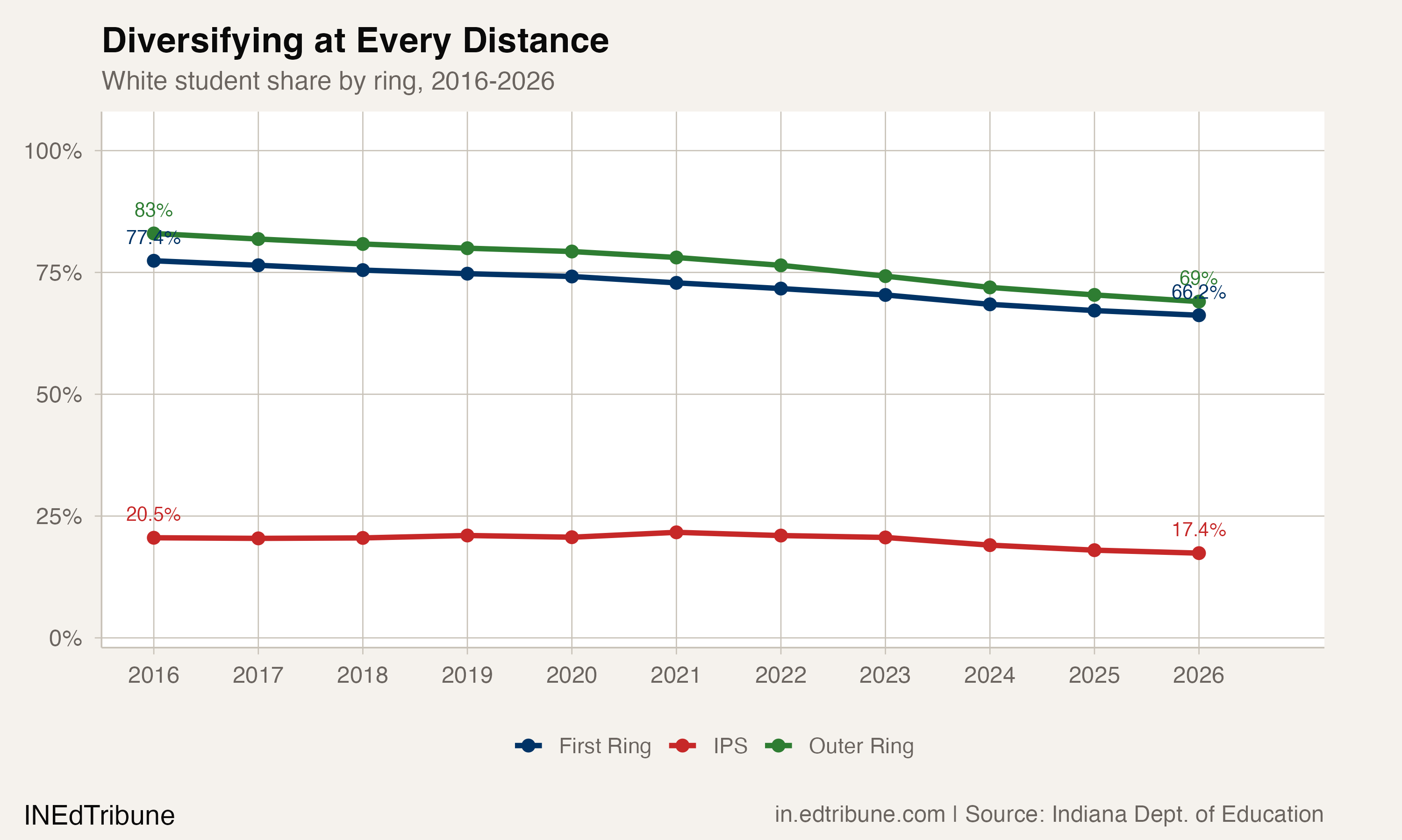White student share by ring, 2016-2026