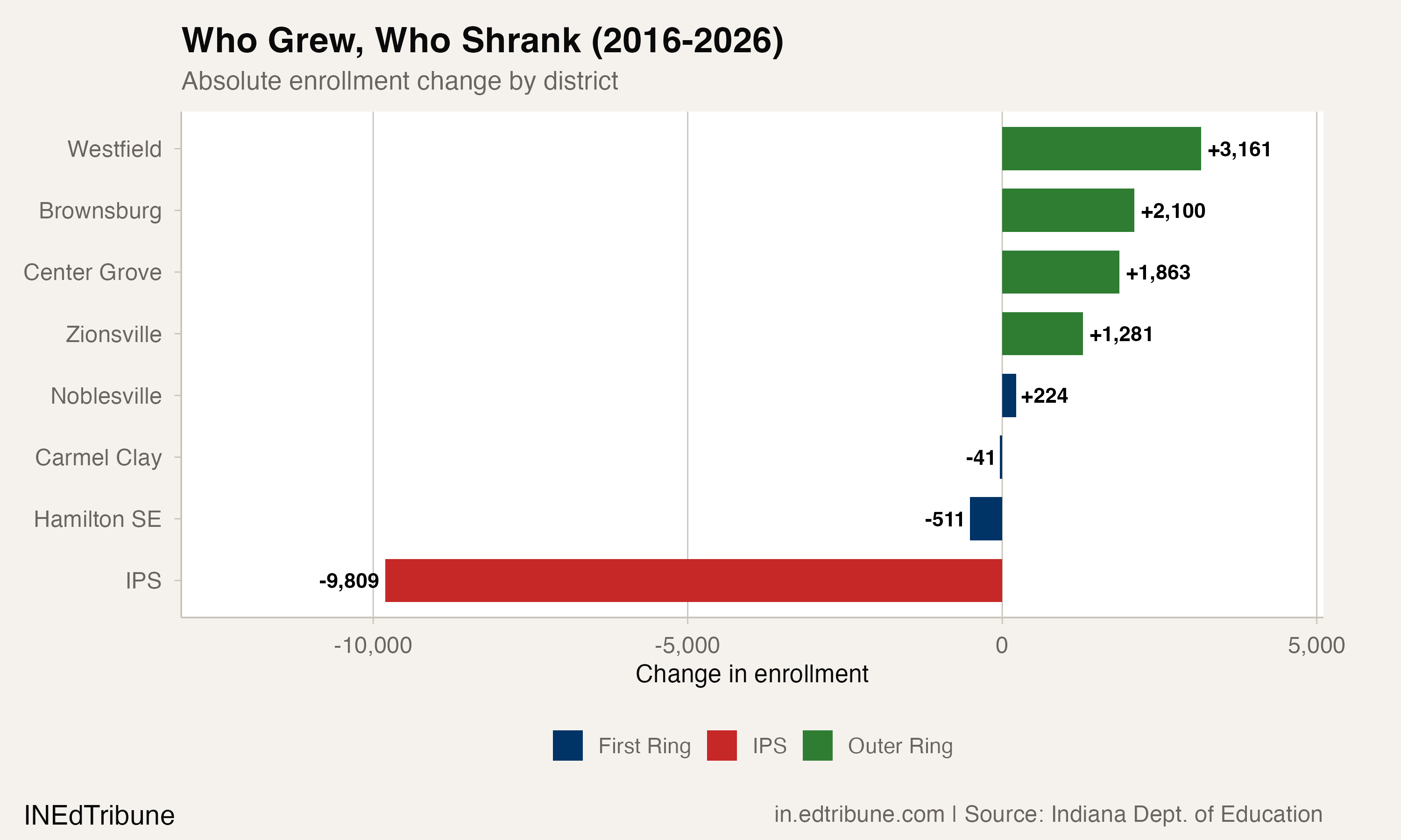 Absolute enrollment change by district, 2016-2026