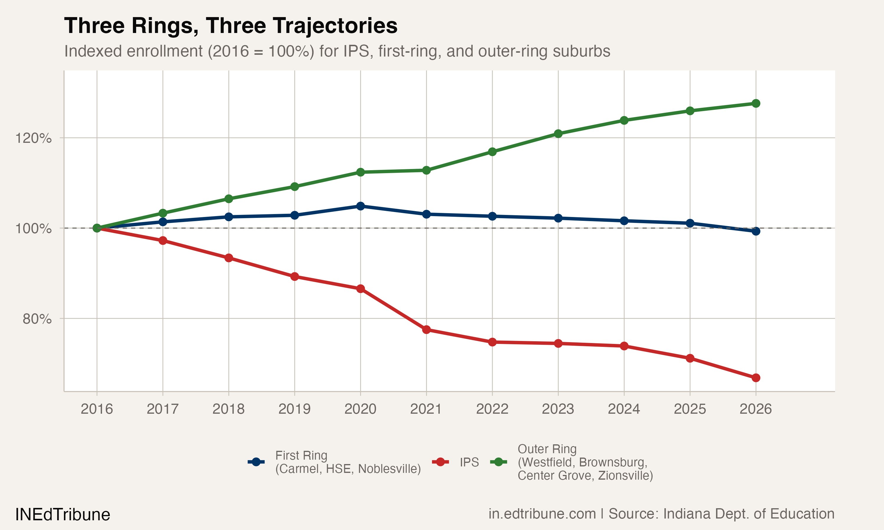 Three rings, three trajectories: indexed enrollment since 2016