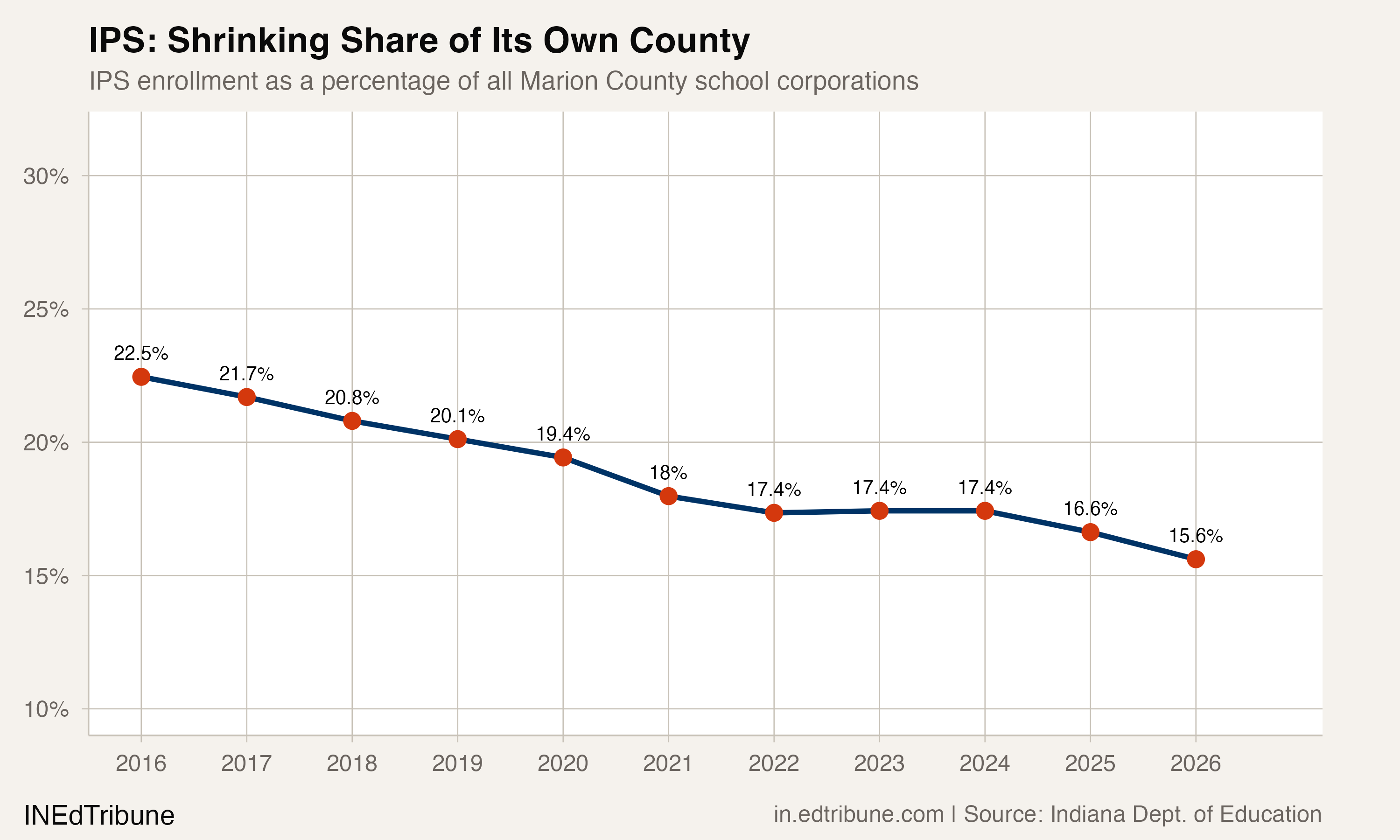 IPS share of Marion County enrollment, 2016-2026