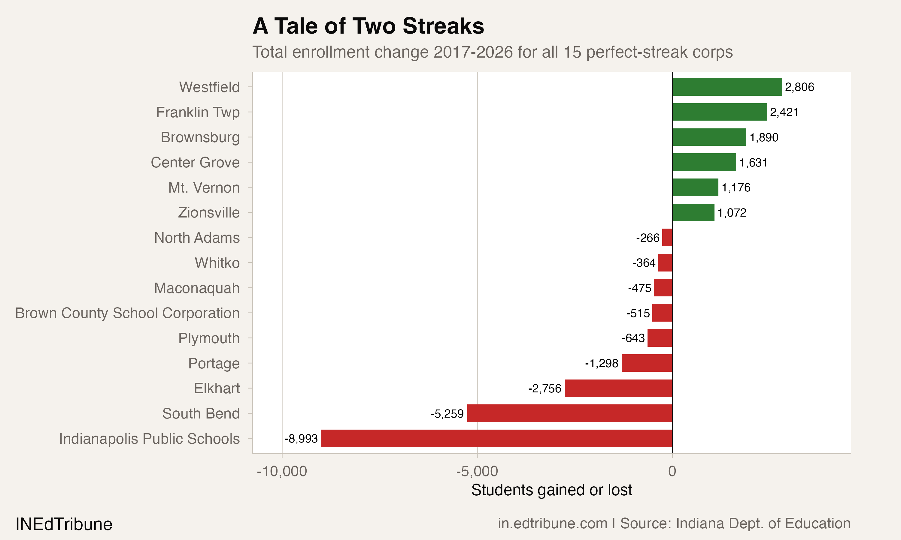 A Tale of Two Streaks
