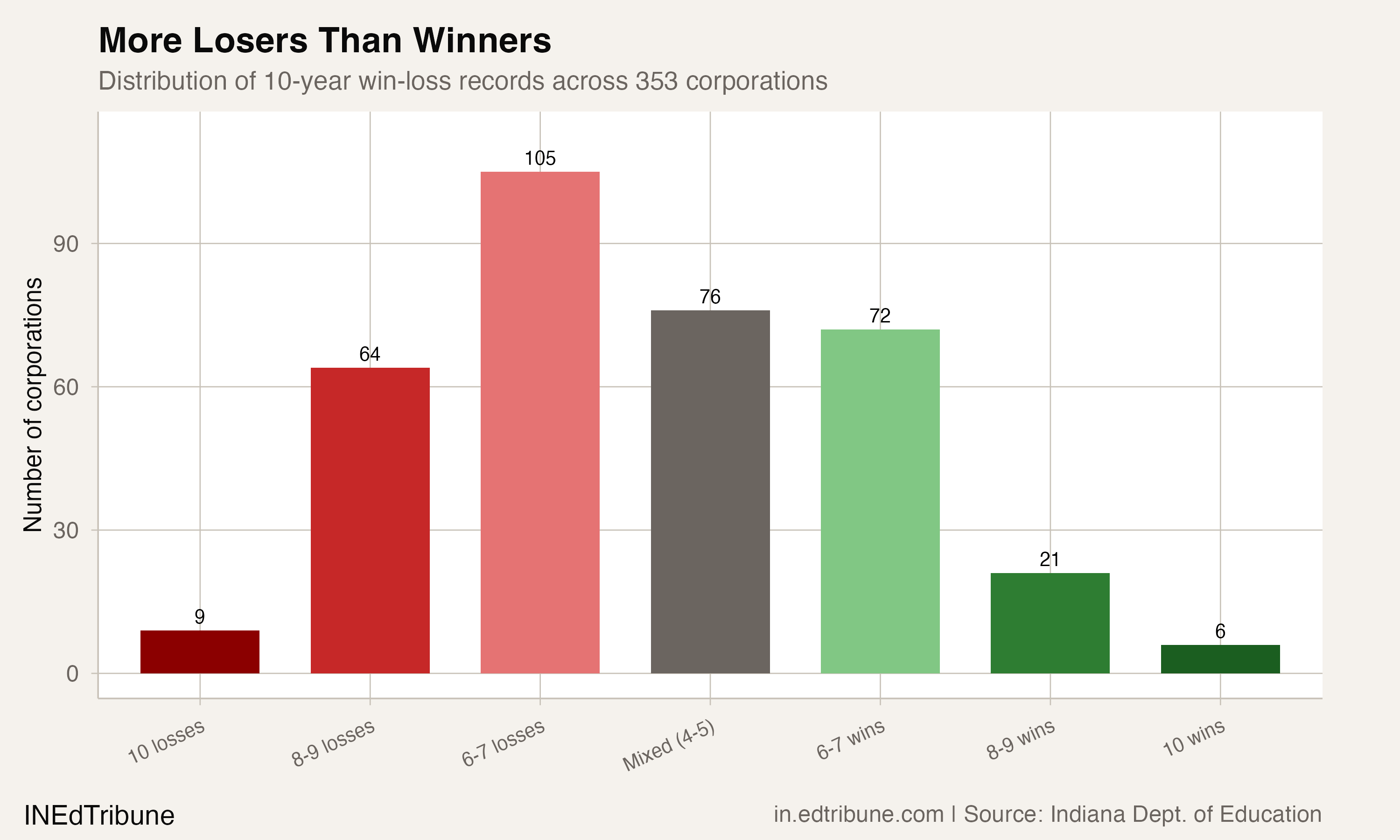 More Losers Than Winners
