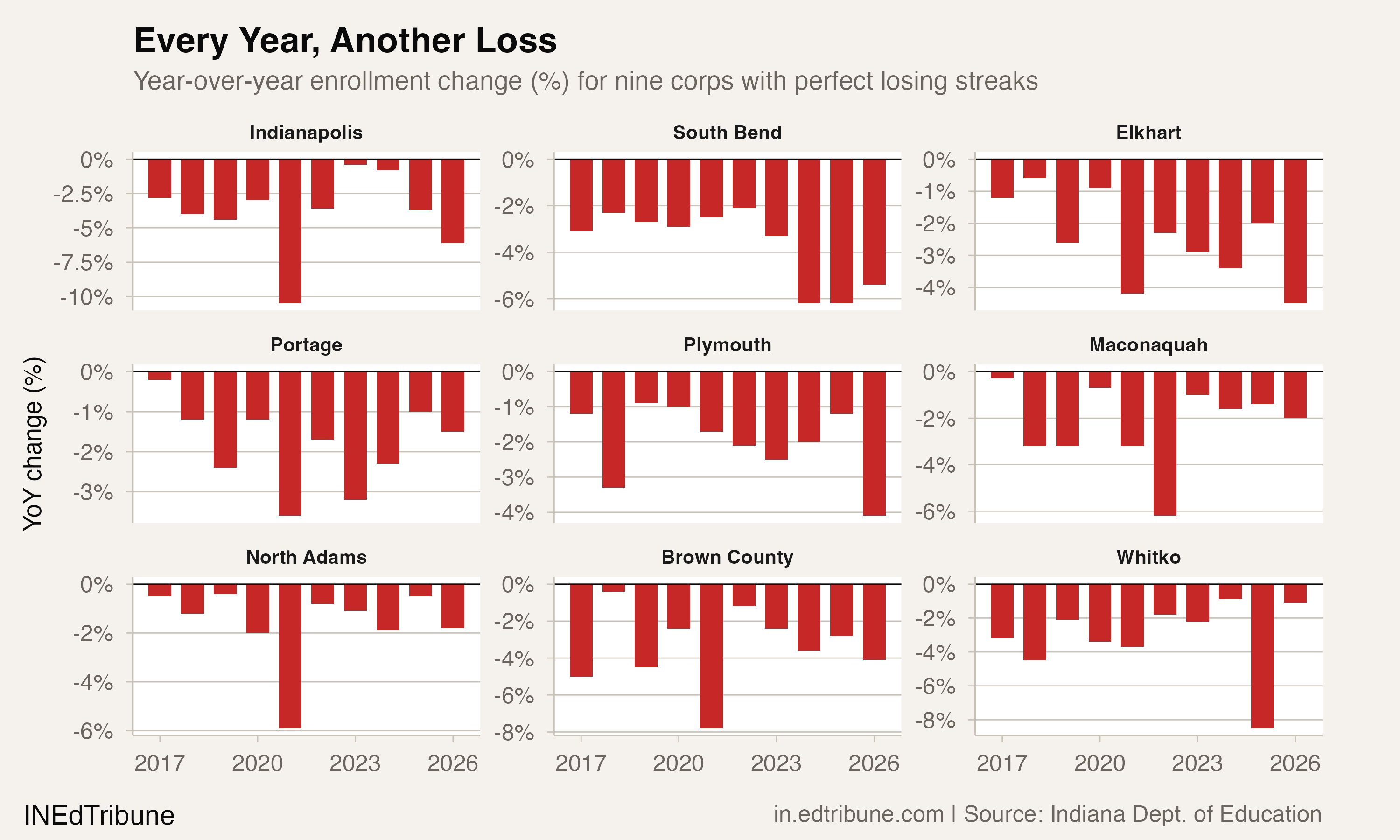 Every Year, Another Loss