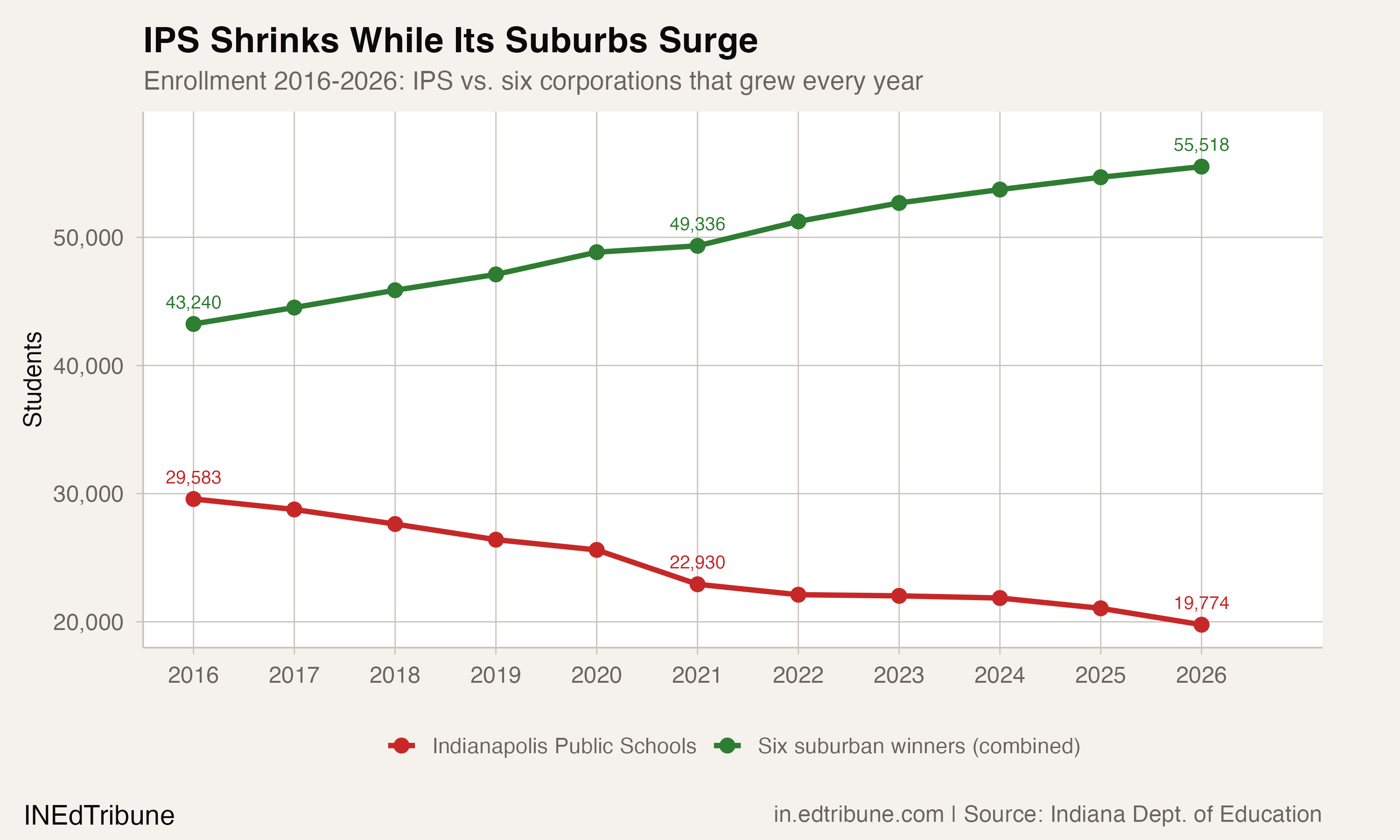 IPS Shrinks While Its Suburbs Surge