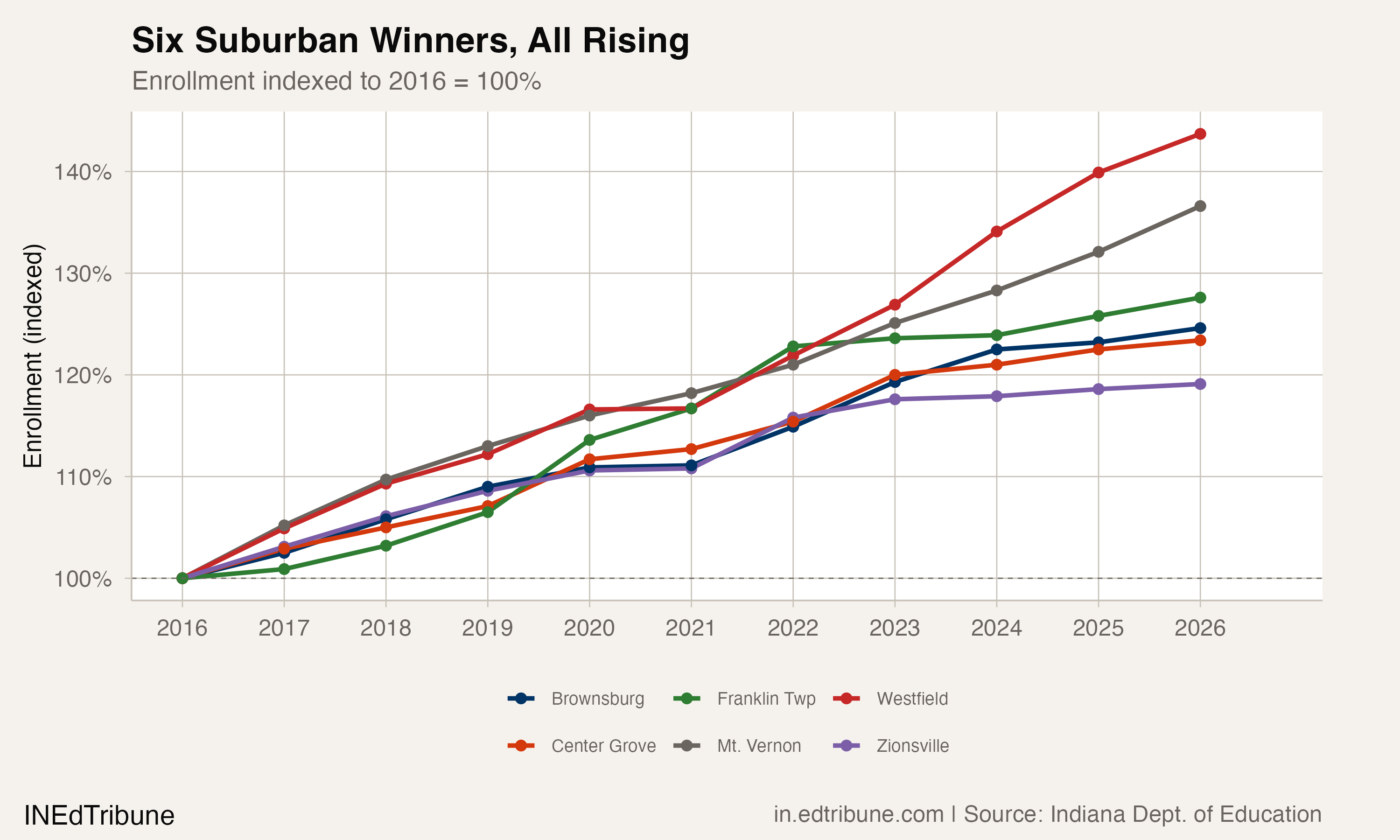 Six Suburban Winners, All Rising