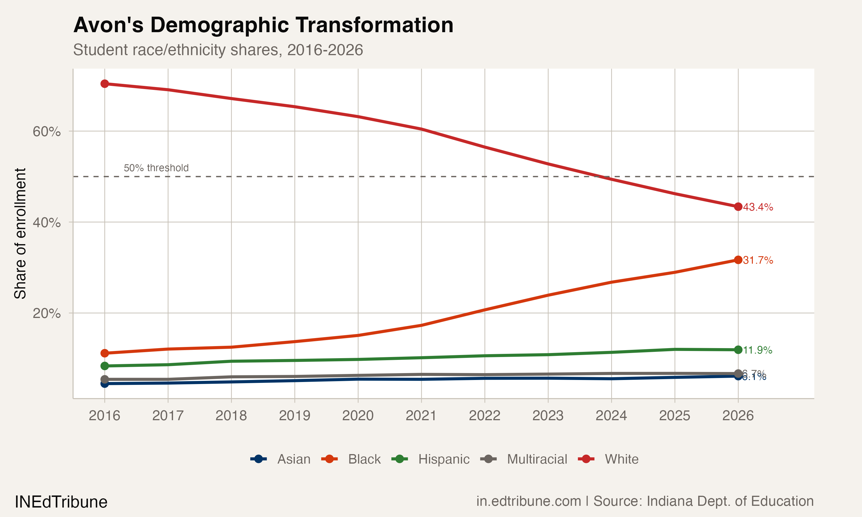Avon demographic transformation