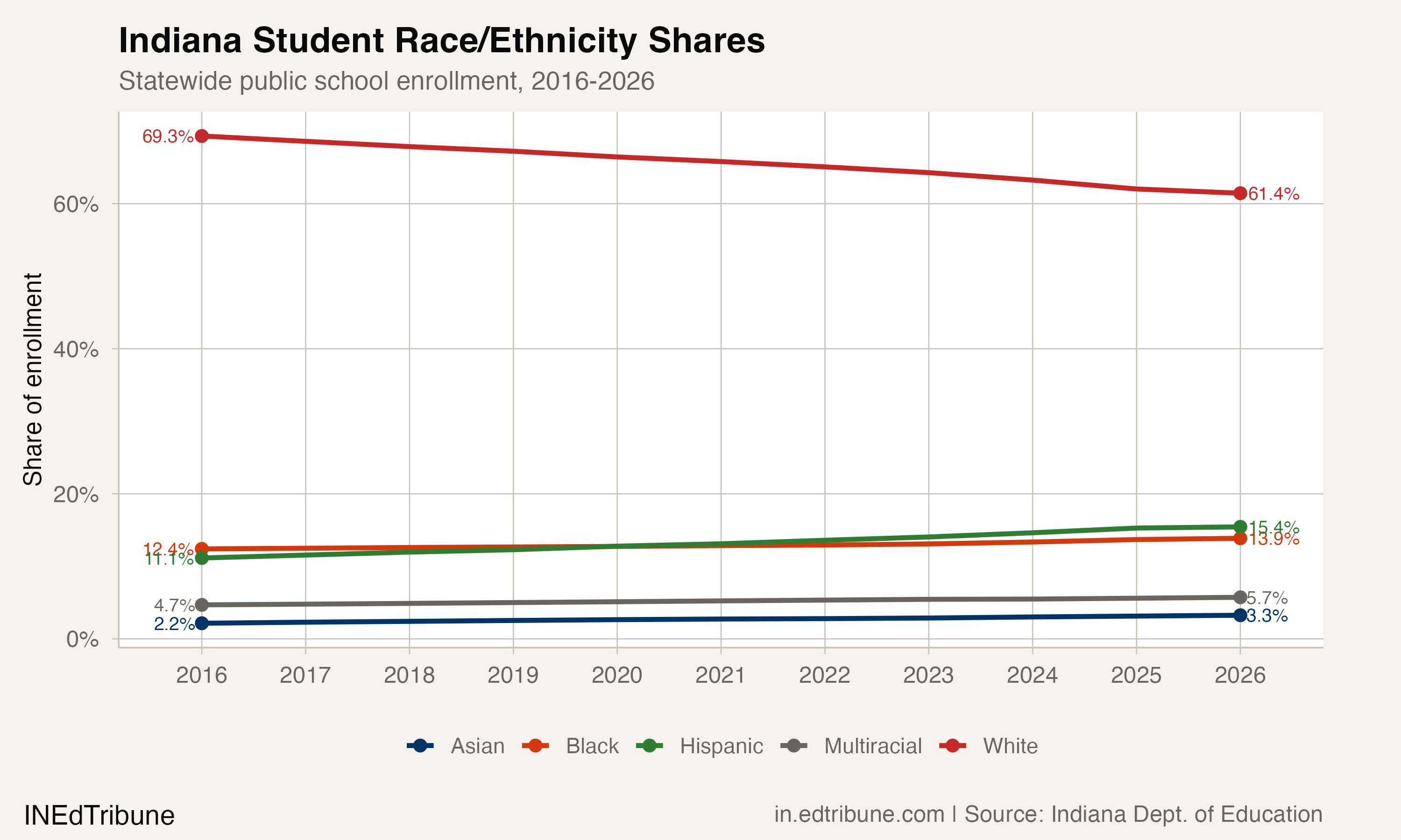 State race composition