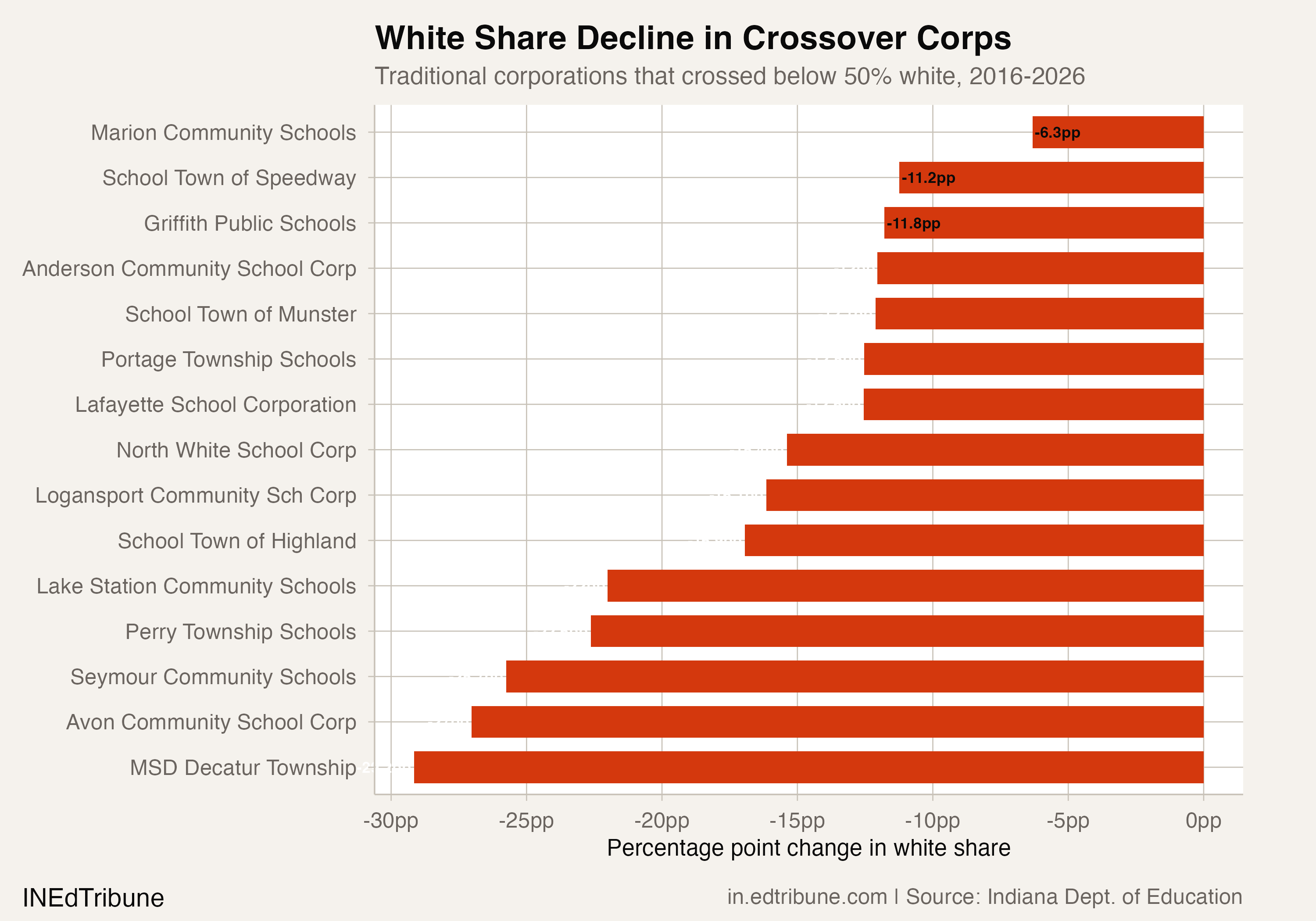 One in Three Indiana School Corporations Is Now Majority-Minority