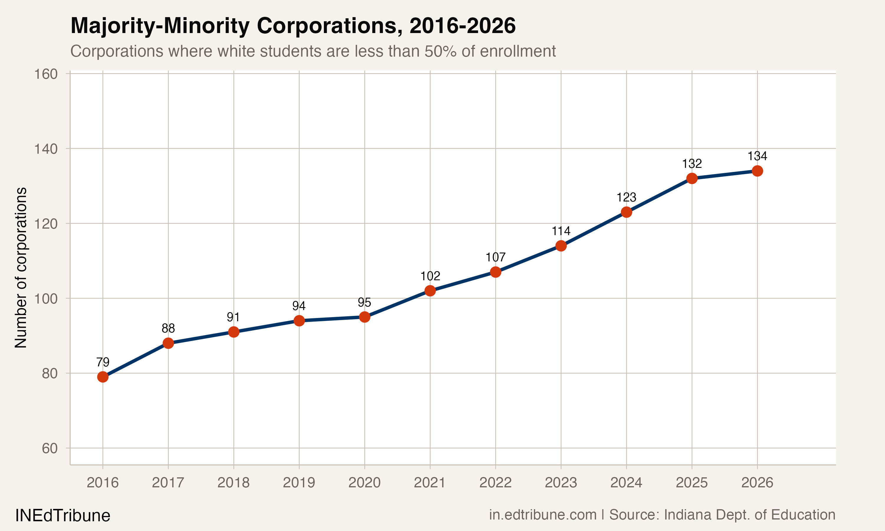 Majority-minority corporations trend