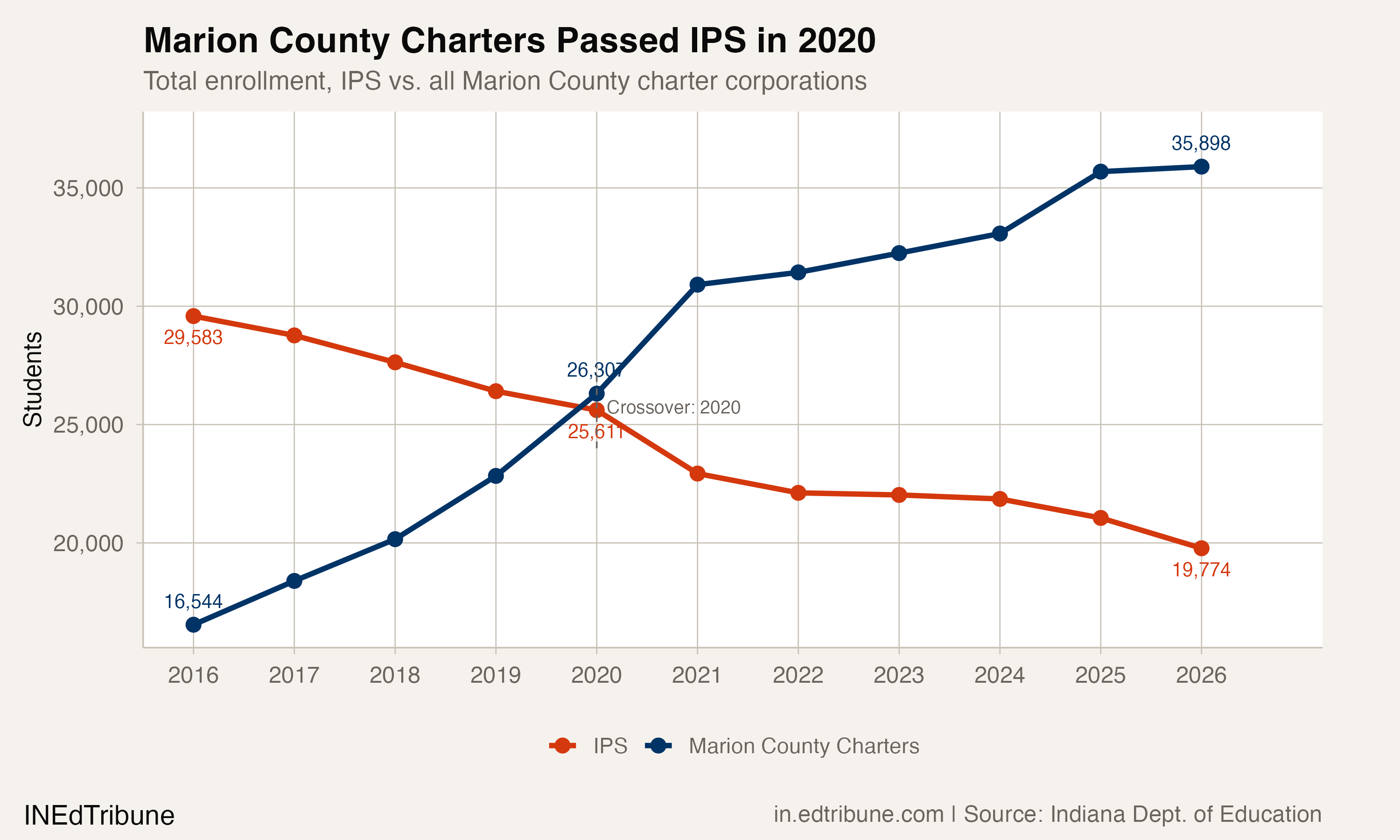 IPS vs. Marion County charter enrollment, 2016-2026
