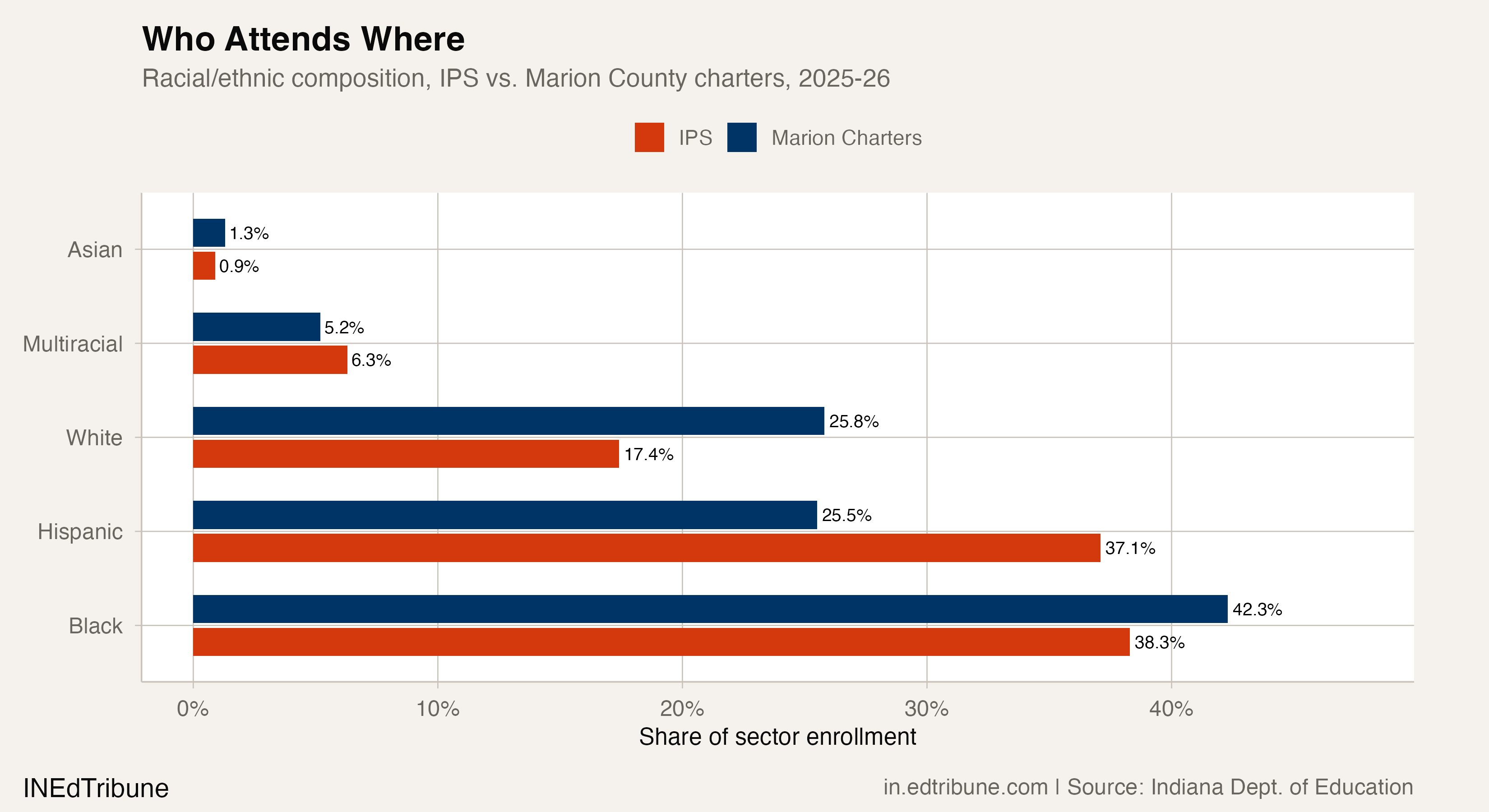 Demographic composition, IPS vs. Marion County charters
